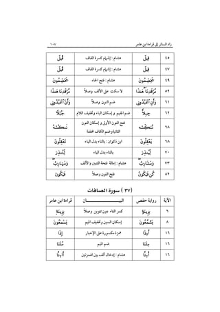 ‫زاد اﻟﺴﺎﺋﺮ إﱃ ﻗﺮاءة اﺑﻦ ﻋﺎﻣﺮ‬

‫٧٠١‬

‫٥٤‬

‫‪‬‬

‫ﻫﺸﺎم : إﺷﲈم ﻛﴪة اﻟﻘﺎف‬

‫‪Î‬‬

‫٧٤‬

‫‪‬‬

‫ﻫﺸﺎم : إﺷﲈم ﻛﴪة اﻟﻘﺎف‬

‫‪Î‬‬

‫٩٤‬
‫٢٥‬
‫١٦‬

‫‪‬‬

‫‪ ‬‬
‫‪ ‬‬

‫٢٦‬

‫‪‬‬

‫٨٦‬

‫‪‬‬

‫٨٦‬

‫‪‬‬

‫٠٧‬
‫٣٧‬

‫‪‬‬

‫‪ ‬‬

‫٢٨‬

‫‪ ‬‬

‫اﻵﻳﺔ‬

‫رواﻳﺔ ﺣﻔﺺ‬

‫٦‬
‫٨‬
‫٦١‬
‫٦١‬
‫٦١‬

‫‪‬‬

‫‪‬‬
‫‪‬‬

‫‪‬‬
‫‪‬‬

‫ﻫﺸﺎم : ﻓﺘﺢ اﳋﺎء‬
‫ً‬
‫ﻻ ﺳﻜﺖ ﻋﲆ اﻷﻟﻒ وﺻﻼ‬
‫ً‬
‫ﺿﻢ اﻟﻨﻮن وﺻﻼ‬
‫ﺿﻢ اﳉﻴﻢ و إﺳﻜﺎن اﻟﺒﺎء وﲣﻔﻴﻒ اﻟﻼم‬
‫ﻓﺘﺢ اﻟﻨﻮن اﻷوﱃ و إﺳﻜﺎن اﻟﻨﻮن‬
‫اﻟﺜﺎﻧﻴﺔوﺿﻢ اﻟﻜﺎف ﳐﻔﻔﺔ‬

‫اﺑﻦ ذﻛﻮان : ﺑﺎﻟﺘﺎء ﺑﺪل اﻟﻴﺎء‬
‫ﺑﺎﻟﺘﺎء ﺑﺪل اﻟﻴﺎء‬
‫ﻫﺸﺎم : إﻣﺎﻟﺔ ﻓﺘﺤﺔ اﻟﺸﲔ واﻷﻟﻒ‬
‫ً‬
‫ﻓﺘﺢ اﻟﻨﻮن وﺻﻼ‬

‫‪ ‬‬
‫اﻟﺒﻴـــــــــــــــــــــﺎن‬
‫ً‬
‫ﻛﴪ اﻟﺘﺎء دون ﺗﻨﻮﻳﻦ وﺻﻼ‬
‫إﺳﻜﺎن اﻟﺴﲔ وﲣﻔﻴﻒ اﳌﻴﻢ‬
‫ﳘﺰة ﻣﻜﺴﻮرة ﻋﲆ اﻹﺧﺒﺎر‬
‫ﺿﻢ اﳌﻴﻢ‬
‫ﻫﺸﺎم : إدﺧﺎل أﻟﻒ ﺑﲔ اﳍﻤﺰﺗﲔ‬

‫‪‬‬

‫‪ ‬‬

‫‪ ‬‬
‫‪‬‬

‫‪‬‬
‫‪‬‬
‫‪‬‬

‫‪ ±‬‬
‫‪‬‬

‫ﻗﺮاءة اﺑﻦ ﻋﺎﻣﺮ‬
‫‪‬‬

‫‪‬‬
‫‪‬‬

‫‪‬‬

‫‪‬‬

 