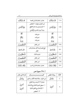 ‫زاد اﻟﺴﺎﺋﺮ إﱃ ﻗﺮاءة اﺑﻦ ﻋﺎﻣﺮ‬

‫٩٠١‬

‫٥٠١‬

‫‪ ‬‬

‫٣٢١‬

‫‪ ‬‬

‫٢.ﳘﺰة وﺻﻞ ﺑﺪل ﳘﺰة اﻟﻘﻄﻊ‬

‫‪‬‬

‫ﺿﻢ اﳍﺎء‬

‫٦٢١‬

‫‪‬‬

‫٨٢١‬

‫‪‬‬

‫٠٣١‬

‫‪ ‬‬

‫٥٥١‬

‫‪‬‬

‫٠٦١‬
‫٩٦١‬
‫١٧١‬

‫اﻵﻳﺔ‬
‫٤‬

‫٨‬

‫‪‬‬

‫‪‬‬
‫‪‬‬
‫‪ ‬‬

‫رواﻳﺔ ﺣﻔﺺ‬
‫‪‬‬

‫‪‬‬

‫ﻫﺸﺎم : إدﻏﺎم اﻟﺪال ﰲ اﻟﺼﺎد‬
‫اﺑﻦ ذﻛﻮان وﺟﻬﺎن:١.ﻛﺤﻔﺺ‬
‫وﻧﺒﺪأ ﲠﻤﺰة ﻣﻜﺴﻮرة ‪‬‬

‫ﺿﻢ اﻟﺒﺎء‬
‫ﺿﻢ اﻟﺒﺎء‬
‫ﻛﴪ اﻟﻼم‬
‫ﻓﺘﺢ اﳍﻤﺰة وزاد أﻟﻒ ﺑﻌﺪﻫﺎ وﻛﴪ‬
‫اﻟﻼم‬

‫ﺗﺸﺪﻳﺪ اﻟﺬال‬
‫ﻛﴪ اﻟﻼم‬
‫ﻛﴪ اﻟﻼم‬
‫ﻫﺸﺎم : إدﻏﺎم اﻟﺪال ﰲ اﻟﺴﲔ‬

‫‪ ‬‬

‫اﻟﺒﻴـــــــــــــــــــــﺎن‬

‫‪ ‬‬
‫‪ ‬‬
‫‪‬‬

‫‪‬‬

‫‪‬‬

‫‪‬‬
‫‪ ‬‬
‫‪‬‬

‫‪‬‬
‫‪‬‬
‫‪ ‬‬

‫ﻗﺮاءة اﺑﻦ ﻋﺎﻣﺮ‬

‫اﺑﻦ ذﻛﻮان : إﻣﺎﻟﺔ ﻓﺘﺤﺔ اﻷﻟﻒ و اﳉﻴﻢ‬

‫–‪‬‬

‫١. ﺗﺴﻬﻴﻞ اﳍﻤﺰة اﻟﺜﺎﻧﻴﺔ ﻣﻊ اﻹدﺧﺎل‬

‫‪•‬‬

‫ﻫﺸﺎم ) ٣ ( أوﺟﻪ ﻣﺮﺗﺒﺔ ﻛﺎﻟﺘﺎﱄ:‬
‫٢.اﻹدﺧﺎل ﻣﻊ ﲢﻘﻴﻖ اﻟﺜﺎﻧﻴﺔ‬
‫٣ . ﻛﺤﻔﺺ‬

‫‪‬‬

 