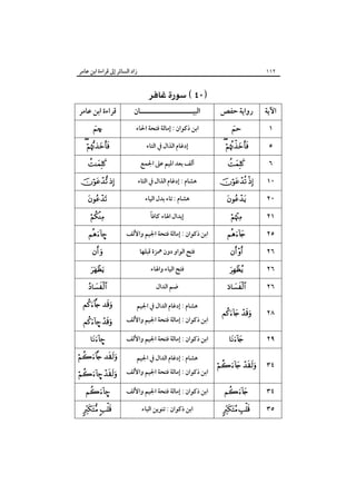 ‫زاد اﻟﺴﺎﺋﺮ إﱃ ﻗﺮاءة اﺑﻦ ﻋﺎﻣﺮ‬

‫٢١١‬

‫اﻵﻳﺔ‬
‫١‬
‫٥‬
‫٦‬
‫٠١‬
‫٠٢‬
‫١٢‬
‫٥٢‬
‫٦٢‬
‫٦٢‬

‫رواﻳﺔ ﺣﻔﺺ‬
‫‪‬‬

‫‪ ‬‬
‫‪‬‬

‫‪ ‬‬
‫‪‬‬
‫‪‬‬

‫‪‬‬
‫‪ ‬‬

‫‪‬‬

‫٦٢‬

‫‪‬‬

‫٨٢‬

‫‪ ‬‬

‫٩٢‬

‫‪‬‬

‫٤٣‬

‫‪ ‬‬

‫٤٣‬

‫‪‬‬

‫٥٣‬

‫‪ ‬‬

‫‪ ‬‬

‫اﻟﺒﻴـــــــــــــــــــــﺎن‬
‫اﺑﻦ ذﻛﻮان : إﻣﺎﻟﺔ ﻓﺘﺤﺔ اﳊﺎء‬
‫إدﻏﺎم اﻟﺬال ﰲ اﻟﺘﺎء‬
‫أﻟﻒ ﺑﻌﺪ اﳌﻴﻢ ﻋﲆ اﳉﻤﻊ‬
‫ﻫﺸﺎم : إدﻏﺎم اﻟﺬال ﰲ اﻟﺘﺎء‬
‫ﻫﺸﺎم : ﺗﺎء ﺑﺪل اﻟﻴﺎء‬
‫ً‬
‫إﺑﺪال اﳍﺎء ﻛﺎﻓﺎ‬

‫اﺑﻦ ذﻛﻮان : إﻣﺎﻟﺔ ﻓﺘﺤﺔ اﳉﻴﻢ واﻷﻟﻒ‬
‫ﻓﺘﺢ اﻟﻮاو دون ﳘﺰة ﻗﺒﻠﻬﺎ‬
‫ﻓﺘﺢ اﻟﻴﺎء واﳍﺎء‬
‫ﺿﻢ اﻟﺪال‬
‫ﻫﺸﺎم : إدﻏﺎم اﻟﺪال ﰲ اﳉﻴﻢ‬

‫اﺑﻦ ذﻛﻮان : إﻣﺎﻟﺔ ﻓﺘﺤﺔ اﳉﻴﻢ واﻷﻟﻒ‬
‫اﺑﻦ ذﻛﻮان : إﻣﺎﻟﺔ ﻓﺘﺤﺔ اﳉﻴﻢ واﻷﻟﻒ‬
‫ﻫﺸﺎم : إدﻏﺎم اﻟﺪال ﰲ اﳉﻴﻢ‬

‫اﺑﻦ ذﻛﻮان : إﻣﺎﻟﺔ ﻓﺘﺤﺔ اﳉﻴﻢ واﻷﻟﻒ‬
‫اﺑﻦ ذﻛﻮان : إﻣﺎﻟﺔ ﻓﺘﺤﺔ اﳉﻴﻢ واﻷﻟﻒ‬
‫اﺑﻦ ذﻛﻮان : ﺗﻨﻮﻳﻦ اﻟﺒﺎء‬

‫ﻗﺮاءة اﺑﻦ ﻋﺎﻣﺮ‬
‫‪š‬‬

‫‪ ‬‬
‫‪‬‬

‫‪ ‬‬
‫‪‬‬
‫‪‬‬

‫–‪‬‬
‫‪ ‬‬

‫‪‬‬

‫‪‬‬

‫‪ ‬‬
‫‪– ‬‬
‫–‪‬‬

‫‪ ‬‬
‫‪– ‬‬
‫–‪‬‬

‫‪  ‬‬

 