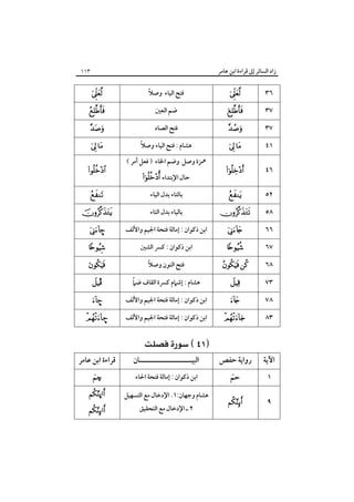 ‫زاد اﻟﺴﺎﺋﺮ إﱃ ﻗﺮاءة اﺑﻦ ﻋﺎﻣﺮ‬

‫٦٣‬
‫٧٣‬
‫٧٣‬

‫‪‬‬

‫‪‬‬
‫‪‬‬

‫١٤‬

‫‪ ‬‬

‫٦٤‬

‫‪‬‬

‫٢٥‬

‫‪‬‬

‫٨٥‬
‫٦٦‬
‫٧٦‬
‫٨٦‬
‫٣٧‬
‫٨٧‬

‫‪‬‬
‫‪‬‬

‫‪‬‬

‫‪ ‬‬
‫‪‬‬

‫‪‬‬

‫٣٨‬

‫‪‬‬

‫اﻵﻳﺔ‬

‫رواﻳﺔ ﺣﻔﺺ‬

‫١‬
‫٩‬

‫‪‬‬

‫‪‬‬

‫٣١١‬

‫ً‬
‫ﻓﺘﺢ اﻟﻴﺎء وﺻﻼ‬
‫ﺿﻢ اﻟﻌﲔ‬
‫ﻓﺘﺢ اﻟﺼﺎد‬
‫ً‬
‫ﻫﺸﺎم : ﻓﺘﺢ اﻟﻴﺎء وﺻﻼ‬
‫ﳘﺰة وﺻﻞ وﺿﻢ اﳋﺎء ) ﻓﻌﻞ أﻣﺮ (‬
‫ﺣﺎل اﻹﺑﺘﺪاء ‪‬‬

‫ﺑﺎﻟﺘﺎء ﺑﺪل اﻟﻴﺎء‬
‫ﺑﺎﻟﻴﺎء ﺑﺪل اﻟﺘﺎء‬
‫اﺑﻦ ذﻛﻮان : إﻣﺎﻟﺔ ﻓﺘﺤﺔ اﳉﻴﻢ واﻷﻟﻒ‬
‫اﺑﻦ ذﻛﻮان : ﻛﴪ اﻟﺸﲔ‬
‫ً‬
‫ﻓﺘﺢ اﻟﻨﻮن وﺻﻼ‬
‫ً‬
‫ﻫﺸﺎم : إﺷﲈم ﻛﴪة اﻟﻘﺎف ﺿﲈ‬
‫اﺑﻦ ذﻛﻮان : إﻣﺎﻟﺔ ﻓﺘﺤﺔ اﳉﻴﻢ واﻷﻟﻒ‬
‫اﺑﻦ ذﻛﻮان : إﻣﺎﻟﺔ ﻓﺘﺤﺔ اﳉﻴﻢ واﻷﻟﻒ‬

‫‪ ‬‬
‫اﻟﺒﻴـــــــــــــــــــــﺎن‬
‫اﺑﻦ ذﻛﻮان : إﻣﺎﻟﺔ ﻓﺘﺤﺔ اﳊﺎء‬
‫ﻫﺸﺎم وﺟﻬﺎن:١. اﻹدﺧﺎل ﻣﻊ اﻟﺘﺴﻬﻴﻞ‬
‫٢ ـ اﻹدﺧﺎل ﻣﻊ اﻟﺘﺤﻘﻴﻖ‬

‫‪‬‬

‫‪‬‬
‫‪‬‬
‫‪ ‬‬

‫‪‬‬
‫‪‬‬

‫‪‬‬
‫–‪‬‬

‫‪‬‬
‫‪‬‬
‫‪Î‬‬

‫–‪‬‬

‫–‪‬‬

‫ﻗﺮاءة اﺑﻦ ﻋﺎﻣﺮ‬
‫‪š‬‬

‫‪ú‬‬

‫‪‬‬

 