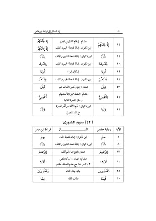 ‫زاد اﻟﺴﺎﺋﺮ إﱃ ﻗﺮاءة اﺑﻦ ﻋﺎﻣﺮ‬

‫٤١١‬

‫٤١‬

‫‪ ‬‬

‫٤١‬

‫‪‬‬

‫٠٢‬
‫٩٢‬
‫١٤‬

‫‪‬‬
‫‪‬‬

‫‪‬‬

‫٣٤‬

‫‪‬‬

‫٤٤‬

‫‪‬‬

‫١٥‬

‫‪‬‬

‫اﻵﻳﺔ‬

‫رواﻳﺔ ﺣﻔﺺ‬

‫١‬
‫٨‬

‫‪‬‬

‫‪‬‬

‫٣١‬

‫‪‬‬

‫٠٢‬

‫‪‬‬

‫٥٢‬

‫‪‬‬

‫٠٣‬

‫‪‬‬

‫ﻫﺸﺎم : إدﻏﺎم اﻟﺬال ﰲ اﳉﻴﻢ‬

‫اﺑﻦ ذﻛﻮان : إﻣﺎﻟﺔ ﻓﺘﺤﺔ اﳉﻴﻢ واﻷﻟﻒ‬
‫اﺑﻦ ذﻛﻮان : إﻣﺎﻟﺔ ﻓﺘﺤﺔ اﻟﺸﲔ واﻷﻟﻒ‬
‫اﺑﻦ ذﻛﻮان : إﻣﺎﻟﺔ ﻓﺘﺤﺔ اﳉﻴﻢ واﻷﻟﻒ‬
‫إﺳﻜﺎن اﻟﺮاء‬
‫اﺑﻦ ذﻛﻮان : إﻣﺎﻟﺔ ﻓﺘﺤﺔ اﳉﻴﻢ واﻷﻟﻒ‬
‫ً‬
‫ﻫﺸﺎم : إﺷﲈم ﻛﴪة اﻟﻘﺎف ﺿﲈ‬
‫ﻫﺸﺎم : اﺳﻘﻂ ﳘﺰة اﻻﺳﺘﻔﻬﺎم‬
‫وﺣﻘﻖ اﳍﻤﺰة اﻟﺜﺎﻧﻴﺔ‬

‫اﺑﻦ ذﻛﻮان : ﻗﺪم اﻷﻟﻒ وأﺧﺮ اﳍﻤﺰة‬
‫ّ‬
‫ّ‬
‫ﻣﻊ اﳌﺪ اﳌﺘﺼﻞ‬

‫‪ ‬‬
‫اﻟﺒﻴـــــــــــــــــــــﺎن‬
‫اﺑﻦ ذﻛﻮان : إﻣﺎﻟﺔ ﻓﺘﺤﺔ اﳊﺎء‬
‫اﺑﻦ ذﻛﻮان : إﻣﺎﻟﺔ ﻓﺘﺤﺔ اﻟﺸﲔ واﻷﻟﻒ‬
‫ﻫﺸﺎم : ﻓﺘﺢ اﳍﺎء ﺛﻢ أﻟﻒ‬
‫ﻫﺸﺎم وﺟﻬﺎن : ١ ـ ﻛﺤﻔﺺ‬

‫٢ ـ ﻛﴪ اﳍﺎء ﻣﻊ ﻋﺪم اﻟﺼﻠﺔ، ﻣﻘﺪم‬
‫ﺑﺎﻟﻴﺎء ﺑﺪل اﻟﺘﺎء‬
‫ﺣﺬف اﻟﻔﺎء‬

‫‪ ‬‬
‫‪– ‬‬
‫©‪‬‬

‫–‪‬‬
‫‪‬‬

‫–‪‬‬
‫‪Î‬‬

‫‪‬‬
‫‪‬‬

‫ﻗﺮاءة اﺑﻦ ﻋﺎﻣﺮ‬
‫‪š‬‬

‫©‪‬‬

‫‪‬‬
‫‪‬‬
‫‪‬‬
‫‪‬‬

 