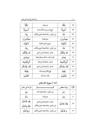 ‫زاد اﻟﺴﺎﺋﺮ إﱃ ﻗﺮاءة اﺑﻦ ﻋﺎﻣﺮ‬

‫٦١١‬

‫٩٤‬
‫٣٥‬
‫٣٥‬
‫٧٥‬
‫٨٥‬
‫٣٦‬
‫٣٦‬
‫٨٦‬
‫٢٧‬
‫٨٧‬
‫٨٨‬

‫‪‬‬

‫‪‬‬
‫‪‬‬

‫‪‬‬
‫‪‬‬
‫‪‬‬

‫‪ ‬‬
‫‪‬‬

‫‪‬‬

‫‪ ‬‬
‫‪‬‬

‫٩٨‬

‫‪‬‬

‫اﻵﻳﺔ‬

‫رواﻳﺔ ﺣﻔﺺ‬

‫١‬

‫‪‬‬

‫٧‬

‫‪‬‬

‫٣١‬

‫‪ ‬‬

‫٧١‬

‫‪ ‬‬

‫ﺿﻢ اﳍﺎء‬
‫ً‬
‫ﻓﺘﺢ اﻟﺴﲔ وزاد أﻟﻔﺎ ﺑﻌﺪﻫﺎ‬
‫اﺑﻦ ذﻛﻮان : إﻣﺎﻟﺔ ﻓﺘﺤﺔ اﳉﻴﻢ واﻷﻟﻒ‬
‫ﺿﻢ اﻟﺼﺎد‬
‫ﺗﺴﻬﻴﻞ اﳍﻤﺰة اﻟﺜﺎﻧﻴﺔ‬
‫اﺑﻦ ذﻛﻮان : إﻣﺎﻟﺔ ﻓﺘﺤﺔ اﳉﻴﻢ واﻷﻟﻒ‬
‫ﻫﺸﺎم : إدﻏﺎم اﻟﺪال ﰲ اﳉﻴﻢ‬
‫ً‬
‫ً‬
‫إﺛﺒﺎت اﻟﻴﺎء ﺳﺎﻛﻨﺔ وﺻﻼ ووﻗﻔﺎ‬
‫ﻫﺸﺎم : إدﻏﺎم اﻟﺜﺎء ﰲ اﻟﺘﺎء‬
‫ﻫﺸﺎم : إدﻏﺎم اﻟﺪال ﰲ اﳉﻴﻢ‬
‫ﻓﺘﺢ اﻟﻼم وﺿﻢ اﳍﺎء‬
‫ﺑﺎﻟﺘﺎء ﺑﺪل اﻟﻴﺎء‬

‫‪ ‬‬
‫اﻟﺒﻴـــــــــــــــــــــﺎن‬
‫اﺑﻦ ذﻛﻮان : إﻣﺎﻟﺔ ﻓﺘﺤﺔ اﳊﺎء‬
‫ﺿﻢ اﻟﺒﺎء‬
‫ﻫﺸﺎم : ادﻏﺎم اﻟﺪال ﰲ اﳉﻴﻢ‬

‫اﺑﻦ ذﻛﻮان: إﻣﺎﻟﺔ ﻓﺘﺤﺔ اﳉﻴﻢ واﻷﻟﻒ‬
‫اﺑﻦ ذﻛﻮان : إﻣﺎﻟﺔ ﻓﺘﺤﺔ اﳉﻴﻢ واﻷﻟﻒ‬

‫‪‬‬

‫‪‬‬
‫–‪‬‬

‫‪‬‬
‫‪s‬‬
‫–‪‬‬

‫‪ ‬‬
‫‪‬‬

‫‪‬‬

‫‪ ‬‬
‫‪‬‬

‫‪‬‬

‫ﻗﺮاءة اﺑﻦ ﻋﺎﻣﺮ‬
‫‪š‬‬

‫‪‬‬

‫‪ ‬‬
‫‪– ‬‬
‫‪– ‬‬

 