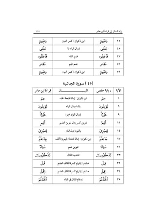 ‫زاد اﻟﺴﺎﺋﺮ إﱃ ﻗﺮاءة اﺑﻦ ﻋﺎﻣﺮ‬

‫٥٢‬
‫٥٤‬
‫٧٤‬
‫١٥‬

‫‪‬‬
‫‪‬‬

‫‪‬‬
‫‪‬‬

‫٧١١‬

‫اﺑﻦ ذﻛﻮان : ﻛﴪ اﻟﻌﲔ‬
‫إﺑﺪال اﻟﻴﺎء ﺗﺎء‬
‫ً‬
‫ﺿﻢ اﻟﺘﺎء‬
‫ﺿﻢ اﳌﻴﻢ‬

‫‪‬‬
‫‪‬‬

‫‪‬‬
‫‪‬‬

‫٢٥‬

‫‪‬‬

‫اﻵﻳﺔ‬

‫رواﻳﺔ ﺣﻔﺺ‬

‫اﻟﺒﻴـــــــــــــــــــــﺎن‬

‫١‬

‫‪‬‬

‫اﺑﻦ ذﻛﻮان : إﻣﺎﻟﺔ ﻓﺘﺤﺔ اﳊﺎء‬

‫‪š‬‬

‫٦‬

‫‪‬‬

‫ﺑﺎﻟﺘﺎء ﺑﺪل اﻟﻴﺎء‬

‫‪‬‬

‫٩‬

‫‪ ‬‬

‫إﺑﺪال اﻟﻮاو ﳘﺰة‬

‫‪ ‬‬

‫١١‬

‫‪‬‬

‫ﺗﻨﻮﻳﻦ ﻛﴪ ﺑﺪل ﺗﻨﻮﻳﻦ اﻟﻀﻢ‬

‫‪‬‬

‫٤١‬

‫‪‬‬

‫ﺑﺎﻟﻨﻮن ﺑﺪل اﻟﻴﺎء‬

‫‪‬‬

‫٧١‬

‫‪‬‬

‫اﺑﻦ ذﻛﻮان : إﻣﺎﻟﺔ ﻓﺘﺤﺔ اﳉﻴﻢ واﻷﻟﻒ‬

‫–‪‬‬

‫١٢‬

‫‪‬‬

‫ﺗﻨﻮﻳﻦ ﺿﻢ‬

‫‪‬‬

‫٣٢‬

‫‪‬‬

‫ﺗﺸﺪﻳﺪ اﻟﺬال‬

‫‪‬‬

‫٢٣‬

‫‪‬‬

‫ﻫﺸﺎم : إﺷﲈم ﻛﴪة اﻟﻘﺎف اﻟﻀﻢ‬

‫‪Î‬‬

‫٤٣‬

‫‪‬‬

‫ﻫﺸﺎم : إﺷﲈم ﻛﴪة اﻟﻘﺎف اﻟﻀﻢ‬

‫‪Î‬‬

‫٥٣‬

‫‪‬‬

‫إدﻏﺎم اﻟﺬال ﰲ اﻟﺘﺎء‬

‫‪‬‬

‫اﺑﻦ ذﻛﻮان : ﻛﴪ اﻟﻌﲔ‬

‫‪ ‬‬

‫‪‬‬

‫ﻗﺮاءة اﺑﻦ ﻋﺎﻣﺮ‬

 