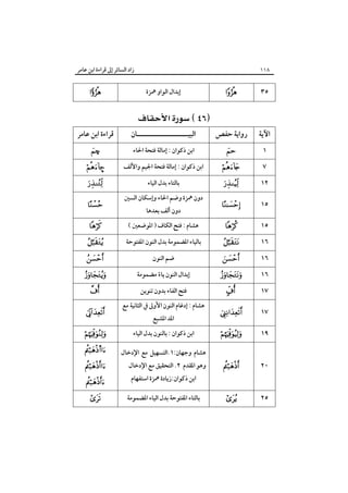 ‫زاد اﻟﺴﺎﺋﺮ إﱃ ﻗﺮاءة اﺑﻦ ﻋﺎﻣﺮ‬

‫٨١١‬

‫٥٣‬

‫‪‬‬

‫اﻵﻳﺔ‬

‫رواﻳﺔ ﺣﻔﺺ‬

‫١‬
‫٧‬

‫‪‬‬

‫‪‬‬

‫٢١‬

‫‪‬‬

‫٥١‬

‫‪‬‬

‫٥١‬

‫‪‬‬

‫٦١‬
‫٦١‬
‫٦١‬

‫‪‬‬

‫‪‬‬

‫‪‬‬

‫٧١‬

‫‪‬‬

‫٧١‬

‫‪‬‬

‫٩١‬

‫‪‬‬

‫٠٢‬

‫‪‬‬

‫٥٢‬

‫‪‬‬

‫إﺑﺪال اﻟﻮاو ﳘﺰة‬

‫‪ ‬‬
‫اﻟﺒﻴـــــــــــــــــــــﺎن‬
‫اﺑﻦ ذﻛﻮان : إﻣﺎﻟﺔ ﻓﺘﺤﺔ اﳊﺎء‬
‫اﺑﻦ ذﻛﻮان : إﻣﺎﻟﺔ ﻓﺘﺤﺔ اﳉﻴﻢ واﻷﻟﻒ‬
‫ﺑﺎﻟﺘﺎء ﺑﺪل اﻟﻴﺎء‬
‫دون ﳘﺰة وﺿﻢ اﳊﺎء وإﺳﻜﺎن اﻟﺴﲔ‬
‫دون أﻟﻒ ﺑﻌﺪﻫﺎ‬

‫ﻫﺸﺎم : ﻓﺘﺢ اﻟﻜﺎف ) اﳌﻮﺿﻌﲔ (‬
‫ﺑﺎﻟﻴﺎء اﳌﻀﻤﻮﻣﺔ ﺑﺪل اﻟﻨﻮن اﳌﻔﺘﻮﺣﺔ‬
‫ﺿﻢ اﻟﻨﻮن‬
‫إﺑﺪال اﻟﻨﻮن ﻳﺎء ﻣﻀﻤﻮﻣﺔ‬
‫ً‬
‫ﻓﺘﺢ اﻟﻔﺎء ﺑﺪون ﺗﻨﻮﻳﻦ‬
‫ﻫﺸﺎم : إدﻏﺎم اﻟﻨﻮن اﻷوﱃ ﰲ اﻟﺜﺎﻧﻴﺔ ﻣﻊ‬
‫اﳌﺪ اﳌﺸﺒﻊ‬

‫اﺑﻦ ذﻛﻮان : ﺑﺎﻟﻨﻮن ﺑﺪل اﻟﻴﺎء‬
‫ﻫﺸﺎم وﺟﻬﺎن:١.اﻟﺘﺴﻬﻴﻞ ﻣﻊ اﻹدﺧﺎل‬

‫وﻫﻮ اﳌﻘﺪم ٢. اﻟﺘﺤﻘﻴﻖ ﻣﻊ اﻹدﺧﺎل‬
‫اﺑﻦ ذﻛﻮان:زﻳﺎدة ﳘﺰة اﺳﺘﻔﻬﺎم‬

‫ﺑﺎﻟﺘﺎء اﳌﻔﺘﻮﺣﺔ ﺑﺪل اﻟﻴﺎء اﳌﻀﻤﻮﻣﺔ‬

‫‪‬‬

‫ﻗﺮاءة اﺑﻦ ﻋﺎﻣﺮ‬
‫‪š‬‬

‫–‪‬‬
‫‪‬‬

‫‪‬‬
‫‪‬‬

‫‪‬‬

‫‪‬‬

‫‪‬‬
‫‪‬‬

‫‪‬‬
‫‪‬‬
‫‪s‬‬
‫‪‬‬
‫‪‬‬
‫‪‬‬

 