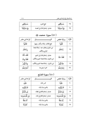 ‫زاد اﻟﺴﺎﺋﺮ إﱃ ﻗﺮاءة اﺑﻦ ﻋﺎﻣﺮ‬

‫٥٢‬

‫‪‬‬

‫٩٢‬

‫‪ ‬‬

‫اﻵﻳﺔ‬

‫رواﻳﺔ ﺣﻔﺺ‬

‫٤‬

‫‪‬‬

‫٧١‬

‫‪‬‬

‫٨١‬

‫‪ ‬‬

‫٨١‬

‫‪‬‬

‫٦٢‬

‫‪‬‬

‫اﻵﻳﺔ‬

‫رواﻳﺔ ﺣﻔﺺ‬

‫٠١‬
‫٠١‬
‫٢١‬
‫٥١‬
‫٧١‬
‫٧١‬

‫‪‬‬

‫‪‬‬

‫‪ ‬‬

‫‪ ‬‬
‫‪‬‬
‫‪‬‬

‫٩١١‬

‫ﻓﺘﺢ اﻟﻨﻮن‬
‫ﻫﺸﺎم : إدﻏﺎم اﻟﺬال ﰲ اﻟﺼﺎد‬

‫‪ ‬‬
‫اﻟﺒﻴـــــــــــــــــــــﺎن‬

‫ﻓﺘﺢ اﻟﻘﺎف واﻟﺘﺎء وأﻟﻒ ﺑﻴﻨﻬﲈ‬
‫اﺑﻦ ذﻛﻮان ﺑﺨﻠﻒ ﻋﻨﻪ : إﻣﺎﻟﺔ ﻓﺘﺤﺔ‬
‫اﻟﺰاي واﻷﻟﻒ‬

‫ﻫﺸﺎم : إدﻏﺎم اﻟﺪال ﰲ اﳉﻴﻢ‬

‫اﺑﻦ ذﻛﻮان: إﻣﺎﻟﺔ ﻓﺘﺤﺔ اﳉﻴﻢ واﻷﻟﻒ‬
‫اﺑﻦ ذﻛﻮان : إﻣﺎﻟﺔ ﻓﺘﺤﺔ اﳉﻴﻢ واﻷﻟﻒ‬
‫ﳘﺰة ﻣﻔﺘﻮﺣﺔ‬

‫‪ ‬‬

‫اﻟﺒﻴـــــــــــــــــــــﺎن‬
‫ﻛﴪ اﳍﺎء‬
‫ﺑﺎﻟﻨﻮن ﺑﺪل اﻟﻴﺎء‬
‫ﻫﺸﺎم : إدﻏﺎم اﻟﻼم ﰲ اﻟﻈﺎء‬
‫ﻫﺸﺎم : إدﻏﺎم اﻟﻼم ﰲ اﻟﺘﺎء‬
‫ﺑﺎﻟﻨﻮن ﺑﺪل اﻟﻴﺎء‬
‫ﺑﺎﻟﻨﻮن ﺑﺪل اﻟﻴﺎء‬

‫‪‬‬

‫‪ ‬‬

‫ﻗﺮاءة اﺑﻦ ﻋﺎﻣﺮ‬
‫‪‬‬

‫¦‪‬‬
‫‪ ‬‬
‫‪– ‬‬
‫–‪‬‬

‫‪‬‬

‫ﻗﺮاءة اﺑﻦ ﻋﺎﻣﺮ‬
‫‪‬‬

‫‪‬‬

‫‪ ‬‬

‫‪ ‬‬
‫‪‬‬
‫‪‬‬

 