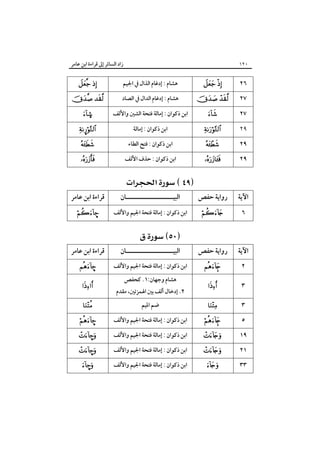 ‫زاد اﻟﺴﺎﺋﺮ إﱃ ﻗﺮاءة اﺑﻦ ﻋﺎﻣﺮ‬

‫٠٢١‬

‫٦٢‬
‫٧٢‬
‫٧٢‬
‫٩٢‬
‫٩٢‬

‫‪ ‬‬

‫‪ ‬‬
‫‪‬‬

‫‪‬‬
‫‪‬‬

‫٩٢‬

‫‪‬‬

‫اﻵﻳﺔ‬

‫رواﻳﺔ ﺣﻔﺺ‬

‫٦‬

‫اﻵﻳﺔ‬
‫٢‬

‫‪‬‬

‫رواﻳﺔ ﺣﻔﺺ‬
‫‪‬‬

‫٣‬

‫‪‬‬

‫٣‬

‫‪‬‬

‫٥‬
‫٩١‬
‫١٢‬
‫٣٣‬

‫‪‬‬

‫‪‬‬
‫‪‬‬
‫‪‬‬

‫ﻫﺸﺎم : إدﻏﺎم اﻟﺬال ﰲ اﳉﻴﻢ‬
‫ﻫﺸﺎم : إدﻏﺎم اﻟﺪال ﰲ اﻟﺼﺎد‬
‫اﺑﻦ ذﻛﻮان : إﻣﺎﻟﺔ ﻓﺘﺤﺔ اﻟﺸﲔ واﻷﻟﻒ‬
‫اﺑﻦ ذﻛﻮان : إﻣﺎﻟﺔ‬
‫اﺑﻦ ذﻛﻮان : ﻓﺘﺢ اﻟﻄﺎء‬
‫اﺑﻦ ذﻛﻮان : ﺣﺬف اﻷﻟﻒ‬

‫‪ ‬‬
‫اﻟﺒﻴـــــــــــــــــــــﺎن‬

‫اﺑﻦ ذﻛﻮان : إﻣﺎﻟﺔ ﻓﺘﺤﺔ اﳉﻴﻢ واﻷﻟﻒ‬

‫‪ ‬‬

‫اﻟﺒﻴـــــــــــــــــــــﺎن‬

‫اﺑﻦ ذﻛﻮان : إﻣﺎﻟﺔ ﻓﺘﺤﺔ اﳉﻴﻢ واﻷﻟﻒ‬
‫ﻫﺸﺎم وﺟﻬﺎن:١. ﻛﺤﻔﺺ‬

‫٢. إدﺧﺎل أﻟﻒ ﺑﲔ اﳍﻤﺰﺗﲔ، ﻣﻘﺪم‬
‫ﺿﻢ اﳌﻴﻢ‬
‫اﺑﻦ ذﻛﻮان : إﻣﺎﻟﺔ ﻓﺘﺤﺔ اﳉﻴﻢ واﻷﻟﻒ‬
‫اﺑﻦ ذﻛﻮان : إﻣﺎﻟﺔ ﻓﺘﺤﺔ اﳉﻴﻢ واﻷﻟﻒ‬
‫اﺑﻦ ذﻛﻮان : إﻣﺎﻟﺔ ﻓﺘﺤﺔ اﳉﻴﻢ واﻷﻟﻒ‬
‫اﺑﻦ ذﻛﻮان : إﻣﺎﻟﺔ ﻓﺘﺤﺔ اﳉﻴﻢ واﻷﻟﻒ‬

‫‪ ‬‬

‫‪ ‬‬
‫©‪‬‬

‫‪¤‬‬
‫‪‬‬

‫‪‬‬

‫ﻗﺮاءة اﺑﻦ ﻋﺎﻣﺮ‬
‫–‪‬‬

‫ﻗﺮاءة اﺑﻦ ﻋﺎﻣﺮ‬
‫–‪‬‬
‫‪‬‬
‫‪‬‬

‫–‪‬‬

‫‪–‬‬
‫‪–‬‬
‫‪–‬‬

 