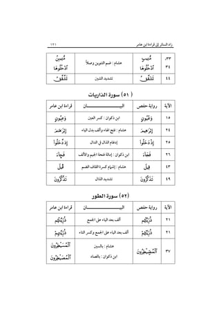 ‫زاد اﻟﺴﺎﺋﺮ إﱃ ﻗﺮاءة اﺑﻦ ﻋﺎﻣﺮ‬

‫٣٣،‬

‫‪‬‬

‫٤٤‬

‫‪‬‬

‫٤٣‬

‫‪‬‬

‫١٢١‬

‫ً‬
‫ﻫﺸﺎم : ﺿﻢ اﻟﺘﻨﻮﻳﻦ وﺻﻼ‬
‫ﺗﺸﺪﻳﺪ اﻟﺸﲔ‬

‫‪‬‬

‫‪‬‬

‫‪‬‬

‫‪ ‬‬
‫اﻵﻳﺔ‬

‫رواﻳﺔ ﺣﻔﺺ‬

‫اﻟﺒﻴـــــــــــــــــــــﺎن‬

‫ﻗﺮاءة اﺑﻦ ﻋﺎﻣﺮ‬

‫٥١‬

‫‪‬‬

‫اﺑﻦ ذﻛﻮان : ﻛﴪ اﻟﻌﲔ‬

‫‪‬‬

‫٤٢‬

‫‪‬‬

‫ﻫﺸﺎم : ﻓﺘﺢ اﳍﺎء وأﻟﻒ ﺑﺪل اﻟﻴﺎء‬

‫‪‬‬

‫٥٢‬

‫‪ ‬‬

‫إدﻏﺎم اﻟﺬال ﰲ اﻟﺪال‬

‫‪ ‬‬

‫٦٢‬

‫‪‬‬

‫اﺑﻦ ذﻛﻮان : إﻣﺎﻟﺔ ﻓﺘﺤﺔ اﳉﻴﻢ واﻷﻟﻒ‬

‫‪•‬‬

‫٣٤‬

‫‪‬‬

‫ﻫﺸﺎم : إﺷﲈم ﻛﴪة اﻟﻘﺎف اﻟﻀﻢ‬

‫‪Î‬‬

‫٩٤‬

‫‪‬‬

‫ﺗﺸﺪﻳﺪ اﻟﺬال‬

‫‪‬‬

‫‪ ‬‬
‫اﻵﻳﺔ‬

‫رواﻳﺔ ﺣﻔﺺ‬

‫اﻟﺒﻴـــــــــــــــــــــﺎن‬

‫ﻗﺮاءة اﺑﻦ ﻋﺎﻣﺮ‬

‫١٢‬

‫‪‬‬

‫أﻟﻒ ﺑﻌﺪ اﻟﻴﺎء ﻋﲆ اﳉﻤﻊ‬

‫‪‬‬

‫١٢‬

‫‪‬‬

‫أﻟﻒ ﺑﻌﺪ اﻟﻴﺎء ﻋﲆ اﳉﻤﻊ وﻛﴪ اﻟﺘﺎء‬

‫‪‬‬

‫٧٣‬

‫‪‬‬

‫ﻫﺸﺎم : ﺑﺎﻟﺴﲔ‬

‫‪‬‬

‫اﺑﻦ ذﻛﻮان : ﺑﺎﻟﺼﺎد‬

‫‪‬‬

 