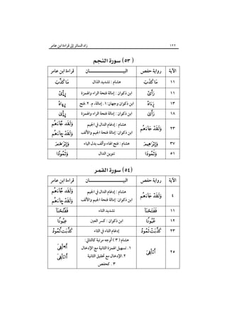 ‫زاد اﻟﺴﺎﺋﺮ إﱃ ﻗﺮاءة اﺑﻦ ﻋﺎﻣﺮ‬

‫٢٢١‬

‫اﻵﻳﺔ‬
‫١١‬
‫١١‬
‫٣١‬
‫٨١‬

‫رواﻳﺔ ﺣﻔﺺ‬
‫‪ ‬‬
‫‪‬‬
‫‪‬‬

‫‪‬‬

‫٣٢‬

‫‪ ‬‬

‫٧٣‬

‫‪‬‬

‫اﻵﻳﺔ‬

‫رواﻳﺔ ﺣﻔﺺ‬

‫٤‬

‫‪ ‬‬

‫١١‬

‫‪‬‬

‫٣٢‬

‫‪ ‬‬

‫١٥‬

‫٢١‬

‫٥٢‬

‫‪‬‬

‫‪‬‬

‫‪‬‬

‫‪ ‬‬

‫اﻟﺒﻴـــــــــــــــــــــﺎن‬
‫ﻫﺸﺎم : ﺗﺸﺪﻳﺪ اﻟﺬال‬

‫اﺑﻦ ذﻛﻮان : إﻣﺎﻟﺔ ﻓﺘﺤﺔ اﻟﺮاء واﳍﻤﺰة‬

‫ﻗﺮاءة اﺑﻦ ﻋﺎﻣﺮ‬
‫‪ ‬‬
‫¤…‪K‬‬

‫اﺑﻦ ذﻛﻮان وﺟﻬﺎن:١. إﻣﺎﻟﺔ، م. ٢.ﻓﺘﺢ‬

‫¤‪ò‬‬

‫ﻫﺸﺎم : إدﻏﺎم اﻟﺪال ﰲ اﳉﻴﻢ‬

‫‪ ‬‬

‫اﺑﻦ ذﻛﻮان : إﻣﺎﻟﺔ ﻓﺘﺤﺔ اﻟﺮاء واﳍﻤﺰة‬

‫¤…‪K‬‬

‫اﺑﻦ ذﻛﻮان: إﻣﺎﻟﺔ ﻓﺘﺤﺔ اﳉﻴﻢ واﻷﻟﻒ‬

‫‪– ‬‬

‫ﺗﻨﻮﻳﻦ اﻟﺪال‬

‫‪‬‬

‫ﻫﺸﺎم : ﻓﺘﺢ اﳍﺎء وأﻟﻒ ﺑﺪل اﻟﻴﺎء‬

‫‪ ‬‬

‫اﻟﺒﻴـــــــــــــــــــــﺎن‬
‫ﻫﺸﺎم : إدﻏﺎم اﻟﺪال ﰲ اﳉﻴﻢ‬

‫‪‬‬

‫ﻗﺮاءة اﺑﻦ ﻋﺎﻣﺮ‬
‫‪ ‬‬

‫اﺑﻦ ذﻛﻮان: إﻣﺎﻟﺔ ﻓﺘﺤﺔ اﳉﻴﻢ واﻷﻟﻒ‬

‫‪– ‬‬

‫اﺑﻦ ذﻛﻮان : ﻛﴪ اﻟﻌﲔ‬

‫‪‬‬

‫ﺗﺸﺪﻳﺪ اﻟﺘﺎء‬
‫إدﻏﺎم اﻟﺘﺎء ﰲ اﻟﺜﺎء‬

‫ﻫﺸﺎم ) ٣ ( أوﺟﻪ ﻣﺮﺗﺒﺔ ﻛﺎﻟﺘﺎﱄ:‬

‫١. ﺗﺴﻬﻴﻞ اﳍﻤﺰة اﻟﺜﺎﻧﻴﺔ ﻣﻊ اﻹدﺧﺎل‬
‫٢.اﻹدﺧﺎل ﻣﻊ ﲢﻘﻴﻖ اﻟﺜﺎﻧﻴﺔ‬
‫٣ . ﻛﺤﻔﺺ‬

‫‪‬‬

‫‪ ‬‬
‫‪•‬‬

‫‪‬‬

 