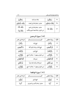 ‫زاد اﻟﺴﺎﺋﺮ إﱃ ﻗﺮاءة اﺑﻦ ﻋﺎﻣﺮ‬

١٢٣



 
 
– 

‫ﻗﺮاءة اﺑﻦ ﻋﺎﻣﺮ‬


‫ﺑﺎﻟﺘﺎء ﺑﺪل اﻟﻴﺎء‬
‫ﻫﺸﺎم : إدﻏﺎم اﻟﺪال ﰲ اﻟﺼﺎد‬
‫ﻫﺸﺎم : إدﻏﺎم اﻟﺪال ﰲ اﳉﻴﻢ‬

‫اﺑﻦ ذﻛﻮان: إﻣﺎﻟﺔ ﻓﺘﺤﺔ اﳉﻴﻢ واﻷﻟﻒ‬

 
‫اﻟﺒﻴـــــــــــــــــــــﺎن‬



٢٦

 

٣٨

 

٤١

‫رواﻳﺔ ﺣﻔﺺ‬

‫اﻵﻳﺔ‬

‫ﻓﺘﺢ اﻟﺒﺎء‬



 

‫ﻓﺘﺢ اﻟﺬال و إﺑﺪال اﻟﻮاو أﻟﻔﺎ‬

 

١٢



‫ﻓﺘﺢ اﻟﻨﻮن‬



١٢

£

‫اﺑﻦ ذﻛﻮان وﺟﻬﺎن:١. إﻣﺎﻟﺔ م٢.ﻓﺘﺢ‬



٢٧

 

‫ﺿﻢ اﳍﺎء‬

 

٣١

 

ً
‫ﺿﻢ اﻟﺬال وأﺑﺪل اﻟﻴﺎء واوا‬

 

٧٨

£

‫اﺑﻦ ذﻛﻮان وﺟﻬﺎن:١. إﻣﺎﻟﺔ م٢. ﻓﺘﺢ‬



٧٨

‫رواﻳﺔ ﺣﻔﺺ‬

‫اﻵﻳﺔ‬

‫ﻗﺮاءة اﺑﻦ ﻋﺎﻣﺮ‬

 
‫اﻟﺒﻴـــــــــــــــــــــﺎن‬



‫ﻓﺘﺢ اﻟﺰاي‬





‫ﻫﺸﺎم : إدﺧﺎل أﻟﻒ ﺑﲔ اﳍﻤﺰﺗﲔ‬



١٢

١٩
٤٧

 