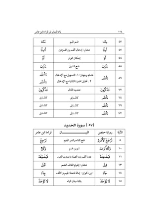 ‫زاد اﻟﺴﺎﺋﺮ إﱃ ﻗﺮاءة اﺑﻦ ﻋﺎﻣﺮ‬

‫٤٢١‬

‫٧٤‬

‫‪‬‬

‫ﺿﻢ اﳌﻴﻢ‬

‫‪‬‬

‫٧٤‬

‫‪‬‬

‫ﻫﺸﺎم : إدﺧﺎل أﻟﻒ ﺑﲔ اﳍﻤﺰﺗﲔ‬

‫‪‬‬

‫٨٤‬

‫‪‬‬

‫إﺳﻜﺎن اﻟﻮاو‬

‫‪‬‬

‫٥٥‬

‫‪‬‬

‫ﻓﺘﺢ اﻟﺸﲔ‬

‫‪‬‬

‫٩٥‬

‫‪‬‬

‫ﻫﺸﺎم وﺟﻬﺎن: ١. اﻟﺘﺴﻬﻴﻞ ﻣﻊ اﻹدﺧﺎل‬

‫‪s‬‬

‫٢٦‬

‫‪‬‬

‫ﺗﺸﺪﻳﺪ اﻟﺬال‬

‫‪‬‬

‫ﻛﺎﻟﺴﺎﺑﻖ‬

‫ﻛﺎﻟﺴﺎﺑﻖ‬

‫ﻛﺎﻟﺴﺎﺑﻖ‬

‫ﻛﺎﻟﺴﺎﺑﻖ‬

‫ﻛﺎﻟﺴﺎﺑﻖ‬

‫ﻛﺎﻟﺴﺎﺑﻖ‬

‫٤٦‬
‫٩٦‬

‫‪‬‬
‫‪‬‬

‫٢٧‬

‫‪‬‬

‫اﻵﻳﺔ‬

‫رواﻳﺔ ﺣﻔﺺ‬

‫٢ . ﲢﻘﻴﻖ اﳍﻤﺰة اﻟﺜﺎﻧﻴﺔ ﻣﻊ اﻹدﺧﺎل‬

‫‪ ‬‬
‫اﻟﺒﻴـــــــــــــــــــــﺎن‬

‫‪‬‬

‫ﻗﺮاءة اﺑﻦ ﻋﺎﻣﺮ‬

‫‪ ‬‬

‫ﻓﺘﺢ اﻟﺘﺎء وﻛﴪ اﳉﻴﻢ‬

‫٠١‬

‫‪ ‬‬

‫ﺗﻨﻮﻳﻦ ﺿﻢ‬

‫‪ ‬‬

‫١١‬

‫‪‬‬

‫دون أﻟﻒ ﺑﻌﺪ اﻟﻀﺎد وﺗﺸﺪﻳﺪ اﻟﻌﲔ‬

‫‪‬‬

‫٣١‬

‫‪‬‬

‫ﻫﺸﺎم : إﺷﲈم اﻟﻘﺎف اﻟﻀﻢ‬

‫‪Î‬‬

‫٤١‬

‫‪‬‬

‫اﺑﻦ ذﻛﻮان : إﻣﺎﻟﺔ ﻓﺘﺤﺔ اﳉﻴﻢ واﻷﻟﻒ‬

‫–‪‬‬

‫٥١‬

‫‪ ‬‬

‫ﺑﺎﻟﺘﺎء ﺑﺪل اﻟﻴﺎء‬

‫‪ ‬‬

‫٥‬

‫‪‬‬

 