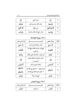 ‫زاد اﻟﺴﺎﺋﺮ إﱃ ﻗﺮاءة اﺑﻦ ﻋﺎﻣﺮ‬

‫٥٢١‬

‫٦١‬

‫‪‬‬

‫ﺗﺸﺪﻳﺪ اﻟﺰاي‬

‫‪‬‬

‫٨١‬

‫‪‬‬

‫ﺣﺬف اﻷﻟﻒ وﺗﺸﺪﻳﺪ اﻟﻌﲔ‬

‫‪‬‬

‫٤٢‬

‫‪  ‬‬

‫ﺑﺪون )‪(‬‬

‫‪ ‬‬

‫٦٢‬

‫‪‬‬

‫ﻫﺸﺎم : ﻓﺘﺢ اﳍﺎء وأﻟﻒ ﺑﺪل اﻟﻴﺎء‬

‫‪‬‬

‫اﻵﻳﺔ‬

‫رواﻳﺔ ﺣﻔﺺ‬

‫١‬
‫٢+‬
‫٣‬
‫٨‬

‫‪ ‬‬
‫‪‬‬
‫‪‬‬

‫١١‬

‫‪‬‬

‫١١‬

‫‪‬‬

‫٣١‬

‫‪‬‬

‫١٢‬

‫‪‬‬

‫اﻵﻳﺔ‬

‫رواﻳﺔ ﺣﻔﺺ‬

‫‪ ‬‬
‫اﻟﺒﻴـــــــــــــــــــــﺎن‬
‫ﻫﺸﺎم : إدﻏﺎم اﻟﺪال ﰲ اﻟﺴﲔ‬
‫ﻓﺘﺢ اﻟﻴﺎء وﺗﺸﺪﻳﺪ اﻟﻈﺎء وﻓﺘﺢ اﳍﺎء‬
‫- ﰲ اﻵﻳﺘﲔ-‬

‫اﺑﻦ ذﻛﻮان : إﻣﺎﻟﺔ ﻓﺘﺤﺔ اﳉﻴﻢ واﻷﻟﻒ‬
‫ﻫﺸﺎم : إﺷﲈم ﻛﴪة اﻟﻘﺎف اﻟﻀﻢ‬
‫) اﳌﻮﺿﻌﲔ (‬

‫إﺳﻜﺎن اﳉﻴﻢ دون أﻟﻒ‬

‫ﻗﺮاءة اﺑﻦ ﻋﺎﻣﺮ‬
‫‪ ‬‬

‫‪‬‬
‫–‪‬‬
‫‪Î‬‬
‫‪‬‬

‫ﻫﺸﺎم وﺟﻬﺎن: ١. اﻟﺘﺴﻬﻴﻞ ﻣﻊ اﻹدﺧﺎل‬

‫‪s‬‬

‫ً‬
‫ﻓﺘﺢ اﻟﻴﺎء وﺻﻼ‬

‫‪‬‬

‫٢ . ﲢﻘﻴﻖ اﳍﻤﺰة اﻟﺜﺎﻧﻴﺔ ﻣﻊ اﻹدﺧﺎل‬

‫‪‬‬

‫‪ ‬‬
‫٢‬

‫‪‬‬

‫اﻟﺒﻴـــــــــــــــــــــﺎن‬
‫ﺿﻢ اﻟﻌﲔ‬

‫ﻗﺮاءة اﺑﻦ ﻋﺎﻣﺮ‬
‫‪‬‬

 