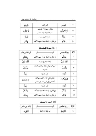 ‫زاد اﻟﺴﺎﺋﺮ إﱃ ﻗﺮاءة اﺑﻦ ﻋﺎﻣﺮ‬

‫٦٢١‬

‫٢‬

‫‪‬‬

‫٧‬

‫‪  ‬‬

‫٧‬

‫‪‬‬

‫٠١‬

‫‪‬‬

‫ﻛﴪ اﻟﺒﺎء‬
‫ﻫﺸﺎم وﺟﻬﺎن:١. ﻛﺤﻔﺺ‬
‫٢. ﺑﺎﻟﺘﺎء ﺑﺪل اﻟﻴﺎء، ﻣﻘﺪم‬
‫ﻫﺸﺎم: ﺗﻨﻮﻳﻦ ﺿﻢ‬
‫اﺑﻦ ذﻛﻮان : إﻣﺎﻟﺔ ﻓﺘﺤﺔ اﳉﻴﻢ واﻷﻟﻒ‬

‫‪‬‬
‫‪ ‬‬
‫‪ ‬‬

‫–‪‬‬

‫‪ ‬‬
‫اﻵﻳﺔ‬
‫١‬

‫رواﻳﺔ ﺣﻔﺺ‬
‫‪‬‬

‫١‬

‫‪ ‬‬

‫٣‬

‫‪‬‬

‫٤‬

‫‪‬‬

‫اﻟﺒﻴـــــــــــــــــــــﺎن‬
‫اﺑﻦ ذﻛﻮان : إﻣﺎﻟﺔ ﻓﺘﺤﺔ اﳉﻴﻢ واﻷﻟﻒ‬
‫إدﻏﺎم اﻟﺪال ﰲ اﻟﻀﺎد‬
‫ﺿﻢ اﻟﻴﺎء وﻓﺘﺢ اﻟﻔﺎء وﺗﺸﺪﻳﺪ اﻟﺼﺎد‬
‫ﻣﻔﺘﻮﺣﺔ‬

‫ﻛﴪ اﳍﻤﺰة‬

‫٤‬

‫‪ ‬‬

‫ﻫﺸﺎم : ﻓﺘﺢ اﳍﺎء وأﻟﻒ ﺑﺪل اﻟﻴﺎء‬

‫٦‬

‫‪‬‬

‫ﻛﴪ اﳍﻤﺰة‬

‫٠١‬
‫٢١‬

‫‪‬‬
‫‪‬‬

‫أﻣﺎ - ﻗﻮل إﺑﺮاﻫﻴﻢ - ﻓﻤﺜﻞ ﺣﻔﺺ‬
‫اﺑﻦ ذﻛﻮان : إﻣﺎﻟﺔ ﻓﺘﺤﺔ اﳉﻴﻢ واﻷﻟﻒ‬
‫اﺑﻦ ذﻛﻮان : إﻣﺎﻟﺔ ﻓﺘﺤﺔ اﳉﻴﻢ واﻷﻟﻒ‬

‫ﻗﺮاءة اﺑﻦ ﻋﺎﻣﺮ‬
‫–‪‬‬

‫‪ ‬‬
‫‪‬‬
‫‪‬‬
‫‪ ‬‬
‫‪‬‬

‫–‪‬‬
‫–‪‬‬

‫‪ ‬‬
‫اﻵﻳﺔ‬

‫رواﻳﺔ ﺣﻔﺺ‬

‫اﻟﺒﻴـــــــــــــــــــــﺎن‬

‫ﻗﺮاءة اﺑﻦ ﻋﺎﻣﺮ‬

‫٦‬

‫‪‬‬

‫اﺑﻦ ذﻛﻮان : إﻣﺎﻟﺔ‬

‫‪¤‬‬

 