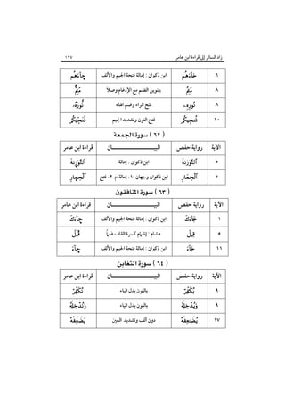 ‫زاد اﻟﺴﺎﺋﺮ إﱃ ﻗﺮاءة اﺑﻦ ﻋﺎﻣﺮ‬

‫٧٢١‬

‫٦‬

‫‪‬‬

‫اﺑﻦ ذﻛﻮان : إﻣﺎﻟﺔ ﻓﺘﺤﺔ اﳉﻴﻢ واﻷﻟﻒ‬

‫–‪‬‬

‫٨‬

‫‪‬‬

‫ً‬
‫ﺑﺘﻨﻮﻳﻦ اﻟﻀﻢ ﻣﻊ اﻹدﻏﺎم وﺻﻼ‬

‫‪‬‬

‫٨‬

‫‪‬‬

‫ﻓﺘﺢ اﻟﺮاء وﺿﻢ اﳍﺎء‬

‫‪‬‬

‫٠١‬

‫‪‬‬

‫ﻓﺘﺢ اﻟﻨﻮن وﺗﺸﺪﻳﺪ اﳉﻴﻢ‬

‫‪‬‬

‫‪ ‬‬
‫اﻵﻳﺔ‬

‫رواﻳﺔ ﺣﻔﺺ‬

‫اﻟﺒﻴـــــــــــــــــــــﺎن‬

‫ﻗﺮاءة اﺑﻦ ﻋﺎﻣﺮ‬

‫٥‬

‫‪‬‬

‫اﺑﻦ ذﻛﻮان : إﻣﺎﻟﺔ‬

‫‪¤‬‬

‫٥‬

‫‪‬‬

‫اﺑﻦ ذﻛﻮان وﺟﻬﺎن :١. إﻣﺎﻟﺔ،م ٢. ﻓﺘﺢ‬

‫‪Ù‬‬

‫‪ ‬‬
‫اﻵﻳﺔ‬

‫رواﻳﺔ ﺣﻔﺺ‬

‫اﻟﺒﻴـــــــــــــــــــــﺎن‬

‫ﻗﺮاءة اﺑﻦ ﻋﺎﻣﺮ‬

‫١‬

‫‪‬‬

‫اﺑﻦ ذﻛﻮان : إﻣﺎﻟﺔ ﻓﺘﺤﺔ اﳉﻴﻢ واﻷﻟﻒ‬

‫–‪‬‬

‫٥‬

‫‪‬‬

‫ً‬
‫ﻫﺸﺎم : إﺷﲈم ﻛﴪة اﻟﻘﺎف ﺿﲈ‬

‫‪Î‬‬

‫١١‬

‫‪‬‬

‫اﺑﻦ ذﻛﻮان : إﻣﺎﻟﺔ ﻓﺘﺤﺔ اﳉﻴﻢ واﻷﻟﻒ‬

‫–‪‬‬

‫‪ ‬‬
‫اﻵﻳﺔ‬

‫رواﻳﺔ ﺣﻔﺺ‬

‫اﻟﺒﻴـــــــــــــــــــــﺎن‬

‫ﻗﺮاءة اﺑﻦ ﻋﺎﻣﺮ‬

‫٩‬

‫‪‬‬

‫ﺑﺎﻟﻨﻮن ﺑﺪل اﻟﻴﺎء‬

‫‪‬‬

‫٩‬

‫‪‬‬

‫ﺑﺎﻟﻨﻮن ﺑﺪل اﻟﻴﺎء‬

‫‪‬‬

‫٧١‬

‫‪‬‬

‫دون أﻟﻒ وﺗﺸﺪﻳﺪ اﻟﻌﲔ‬

‫‪‬‬

 
