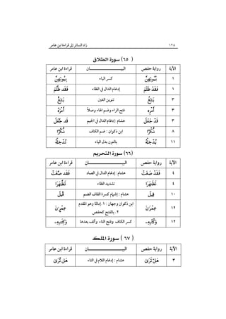 ‫زاد اﻟﺴﺎﺋﺮ إﱃ ﻗﺮاءة اﺑﻦ ﻋﺎﻣﺮ‬

‫٨٢١‬

‫اﻵﻳﺔ‬
‫١‬
‫١‬
‫٣‬
‫٣‬
‫٣‬
‫٨‬

‫رواﻳﺔ ﺣﻔﺺ‬
‫‪‬‬

‫‪ ‬‬
‫‪‬‬

‫‪‬‬

‫‪ ‬‬
‫‪‬‬

‫١١‬

‫‪‬‬

‫اﻵﻳﺔ‬

‫رواﻳﺔ ﺣﻔﺺ‬

‫٤‬
‫٤‬

‫‪ ‬‬
‫‪‬‬

‫٠١‬

‫‪‬‬

‫٢١‬

‫‪‬‬

‫٢١‬

‫‪‬‬

‫‪ ‬‬
‫اﻟﺒﻴـــــــــــــــــــــﺎن‬
‫ﻛﴪ اﻟﺒﺎء‬
‫إدﻏﺎم اﻟﺪال ﰲ اﻟﻈﺎء‬
‫ﺗﻨﻮﻳﻦ اﻟﻐﲔ‬
‫ً‬
‫ﻓﺘﺢ اﻟﺮاء وﺿﻢ اﳍﺎء وﺻﻼ‬
‫ﻫﺸﺎم :إدﻏﺎم اﻟﺪال ﰲ اﳉﻴﻢ‬
‫اﺑﻦ ذﻛﻮان : ﺿﻢ اﻟﻜﺎف‬
‫ﺑﺎﻟﻨﻮن ﺑﺪل اﻟﻴﺎء‬

‫‪ ‬‬

‫اﻟﺒﻴـــــــــــــــــــــﺎن‬
‫ﻫﺸﺎم: إدﻏﺎم اﻟﺪال ﰲ اﻟﺼﺎد‬
‫ﺗﺸﺪﻳﺪ اﻟﻈﺎء‬

‫ﻫﺸﺎم : إﺷﲈم ﻛﴪة اﻟﻘﺎف اﻟﻀﻢ‬
‫اﺑﻦ ذﻛﻮان وﺟﻬﺎن : ١.إﻣﺎﻟﺔ وﻫﻮ اﳌﻘﺪم‬
‫٢. ﺑﺎﻟﻔﺘﺢ ﻛﺤﻔﺺ‬

‫ﻛﴪ اﻟﻜﺎف وﻓﺘﺢ اﻟﺘﺎء وأﻟﻒ ﺑﻌﺪﻫﺎ‬

‫ﻗﺮاءة اﺑﻦ ﻋﺎﻣﺮ‬
‫‪‬‬

‫‪ ‬‬
‫‪‬‬

‫‪‬‬

‫‪ ‬‬
‫‪‬‬

‫‪‬‬

‫ﻗﺮاءة اﺑﻦ ﻋﺎﻣﺮ‬
‫‪ ‬‬
‫‪‬‬
‫‪Î‬‬

‫‪£‬‬
‫‪‬‬

‫‪ ‬‬
‫اﻵﻳﺔ‬

‫رواﻳﺔ ﺣﻔﺺ‬

‫اﻟﺒﻴـــــــــــــــــــــﺎن‬

‫ﻗﺮاءة اﺑﻦ ﻋﺎﻣﺮ‬

‫٣‬

‫‪ ‬‬

‫ﻫﺸﺎم : إدﻏﺎم اﻟﻼم ﰲ اﻟﺘﺎء‬

‫‪ ‬‬

 