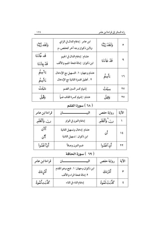 ‫زاد اﻟﺴﺎﺋﺮ إﱃ ﻗﺮاءة اﺑﻦ ﻋﺎﻣﺮ‬

‫٩٢١‬

‫اﺑﻦ ﻋﺎﻣﺮ : إدﻏﺎم اﻟﺪال ﰲ اﻟﺰاي‬

‫٥‬

‫‪ ‬‬

‫٩‬

‫‪ ‬‬

‫٦١‬

‫‪‬‬

‫٧٢‬

‫‪‬‬

‫إﺷﲈم ﻛﴪ اﻟﺴﲔ اﻟﻀﻢ‬

‫٧٢‬

‫‪‬‬

‫ً‬
‫ﻫﺸﺎم : إﺷﲈم ﻛﴪة اﻟﻘﺎف ﺿﲈ‬

‫وﻻﺑﻦ ذﻛﻮان وﺟﻪ آﺧﺮ ﻛﺤﻔﺺ، م‬
‫ﻫﺸﺎم : إدﻏﺎم اﻟﺪال ﰲ اﳉﻴﻢ‬

‫‪ ‬‬
‫‪ ‬‬

‫اﺑﻦ ذﻛﻮان : إﻣﺎﻟﺔ ﻓﺘﺤﺔ اﳉﻴﻢ واﻷﻟﻒ‬

‫‪– ‬‬

‫ﻫﺸﺎم وﺟﻬﺎن: ١. اﻟﺘﺴﻬﻴﻞ ﻣﻊ اﻹدﺧﺎل‬

‫‪s‬‬

‫٢ . ﲢﻘﻴﻖ اﳍﻤﺰة اﻟﺜﺎﻧﻴﺔ ﻣﻊ اﻹدﺧﺎل‬

‫‪‬‬

‫·‬
‫‪  ‬‬

‫‪Î‬‬

‫‪ ‬‬
‫اﻵﻳﺔ‬

‫رواﻳﺔ ﺣﻔﺺ‬

‫اﻟﺒﻴـــــــــــــــــــــﺎن‬

‫ﻗﺮاءة اﺑﻦ ﻋﺎﻣﺮ‬

‫١‬

‫‪  ‬‬

‫إدﻏﺎم اﻟﻨﻮن ﰲ اﻟﻮاو‬

‫‪ ‬‬

‫٤١‬

‫‪‬‬

‫ﻫﺸﺎم :إدﺧﺎل وﺗﺴﻬﻴﻞ اﻟﺜﺎﻧﻴﺔ‬

‫‪s‬‬

‫اﺑﻦ ذﻛﻮان : ﺗﺴﻬﻴﻞ اﻟﺜﺎﻧﻴﺔ‬

‫‪s‬‬

‫٢٢‬

‫‪ ‬‬

‫ً‬
‫ﺿﻢ اﻟﻨﻮن وﺻﻼ‬

‫‪ ‬‬

‫‪ ‬‬
‫اﻵﻳﺔ‬

‫رواﻳﺔ ﺣﻔﺺ‬

‫٣‬

‫‪‬‬

‫٤‬

‫‪ ‬‬

‫اﻟﺒﻴـــــــــــــــــــــﺎن‬
‫اﺑﻦ ذﻛﻮان وﺟﻬﺎن: ١. ﻓﺘﺢ،وﻫﻮ اﳌﻘﺪم‬
‫٢.إﻣﺎﻟﺔ ﻓﺘﺤﺔ اﻟﺮاء واﻷﻟﻒ‬
‫إدﻏﺎم اﻟﺘﺎء ﰲ اﻟﺜﺎء‬

‫ﻗﺮاءة اﺑﻦ ﻋﺎﻣﺮ‬
‫‪¤‬‬
‫‪ ‬‬

 