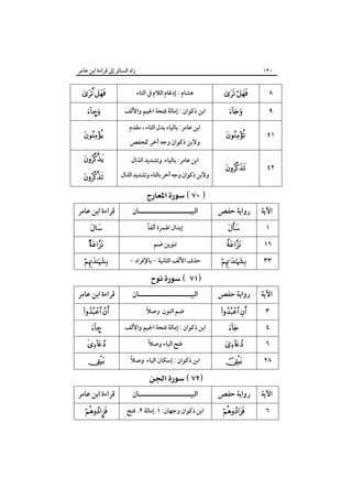‫زاد اﻟﺴﺎﺋﺮ إﱃ ﻗﺮاءة اﺑﻦ ﻋﺎﻣﺮ‬

‫٠٣١‬

‫٨‬

‫‪ ‬‬

‫ﻫﺸﺎم : إدﻏﺎم اﻟﻼم ﰲ اﻟﺘﺎء‬

‫‪ ‬‬

‫٩‬

‫‪‬‬

‫اﺑﻦ ذﻛﻮان : إﻣﺎﻟﺔ ﻓﺘﺤﺔ اﳉﻴﻢ واﻷﻟﻒ‬

‫‪–‬‬

‫١٤‬

‫‪‬‬

‫٢٤‬

‫‪‬‬

‫اﺑﻦ ﻋﺎﻣﺮ: ﺑﺎﻟﻴﺎء ﺑﺪل اﻟﺘﺎء ، ﻣﻘﺪم‬
‫وﻻﺑﻦ ذﻛﻮان وﺟﻪ آﺧﺮ ﻛﺤﻔﺺ‬

‫‪‬‬

‫اﺑﻦ ﻋﺎﻣﺮ: ﺑﺎﻟﻴﺎء وﺗﺸﺪﻳﺪ اﻟﺬال‬

‫‪‬‬

‫وﻻﺑﻦ ذﻛﻮان وﺟﻪ آﺧﺮ ﺑﺎﻟﺘﺎء وﺗﺸﺪﻳﺪ اﻟﺬال‬

‫‪‬‬

‫‪ ‬‬
‫اﻵﻳﺔ‬
‫١‬
‫٦١‬

‫رواﻳﺔ ﺣﻔﺺ‬
‫‪‬‬

‫‪‬‬

‫٣٣‬

‫‪‬‬

‫اﻵﻳﺔ‬

‫رواﻳﺔ ﺣﻔﺺ‬

‫٣‬
‫٤‬
‫٦‬

‫‪ ‬‬
‫‪‬‬

‫‪‬‬

‫٨٢‬

‫‪‬‬

‫اﻵﻳﺔ‬

‫رواﻳﺔ ﺣﻔﺺ‬

‫٦‬

‫‪‬‬

‫اﻟﺒﻴـــــــــــــــــــــﺎن‬
‫ً‬
‫إﺑﺪال اﳍﻤﺰة أﻟﻔﺎ‬
‫ﺗﻨﻮﻳﻦ ﺿﻢ‬

‫ﻗﺮاءة اﺑﻦ ﻋﺎﻣﺮ‬
‫‪‬‬

‫‪‬‬

‫ﺣﺬف اﻷﻟﻒ اﻟﺜﺎﻧﻴﺔ - ﺑﺎﻹﻓﺮاد -‬

‫‪‬‬

‫اﻟﺒﻴـــــــــــــــــــــﺎن‬

‫ﻗﺮاءة اﺑﻦ ﻋﺎﻣﺮ‬

‫‪ ‬‬
‫ً‬
‫ﺿﻢ اﻟﻨﻮن وﺻﻼ‬
‫اﺑﻦ ذﻛﻮان : إﻣﺎﻟﺔ ﻓﺘﺤﺔ اﳉﻴﻢ واﻷﻟﻒ‬
‫ً‬
‫ﻓﺘﺢ اﻟﻴﺎء وﺻﻼ‬

‫‪ ‬‬
‫–‪‬‬

‫‪‬‬

‫ً‬
‫اﺑﻦ ذﻛﻮان : إﺳﻜﺎن اﻟﻴﺎء وﺻﻼ‬

‫‪‬‬

‫اﻟﺒﻴـــــــــــــــــــــﺎن‬

‫ﻗﺮاءة اﺑﻦ ﻋﺎﻣﺮ‬

‫‪ ‬‬
‫اﺑﻦ ذﻛﻮان وﺟﻬﺎن: ١.إﻣﺎﻟﺔ ٢. ﻓﺘﺢ‬

‫‪¥‬‬

 