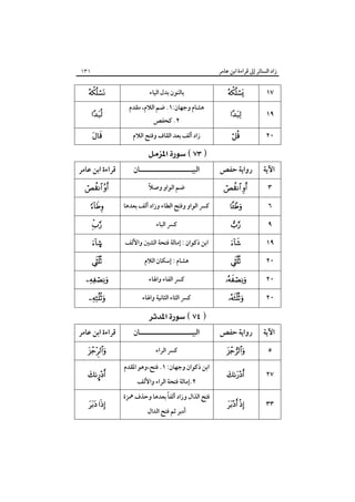 ‫زاد اﻟﺴﺎﺋﺮ إﱃ ﻗﺮاءة اﺑﻦ ﻋﺎﻣﺮ‬

‫٧١‬

‫‪‬‬

‫٩١‬

‫‪‬‬

‫٠٢‬

‫‪‬‬

‫١٣١‬

‫ﺑﺎﻟﻨﻮن ﺑﺪل اﻟﻴﺎء‬
‫ﻫﺸﺎم وﺟﻬﺎن:١. ﺿﻢ اﻟﻼم، ﻣﻘﺪم‬
‫٢. ﻛﺤﻔﺺ‬

‫زاد أﻟﻒ ﺑﻌﺪ اﻟﻘﺎف وﻓﺘﺢ اﻟﻼم‬

‫‪‬‬
‫‪‬‬
‫‪‬‬

‫‪ ‬‬

‫اﻵﻳﺔ‬

‫رواﻳﺔ ﺣﻔﺺ‬

‫اﻟﺒﻴـــــــــــــــــــــﺎن‬

‫ﻗﺮاءة اﺑﻦ ﻋﺎﻣﺮ‬

‫٣‬

‫‪ ‬‬

‫ً‬
‫ﺿﻢ اﻟﻮاو وﺻﻼ‬

‫‪ ‬‬

‫٦‬

‫‪‬‬

‫ﻛﴪ اﻟﻮاو وﻓﺘﺢ اﻟﻄﺎء وزاد أﻟﻒ ﺑﻌﺪﻫﺎ‬

‫‪‬‬

‫٩‬

‫‪‬‬

‫ﻛﴪ اﻟﺒﺎء‬

‫‪‬‬

‫٩١‬

‫‪‬‬

‫اﺑﻦ ذﻛﻮان : إﻣﺎﻟﺔ ﻓﺘﺤﺔ اﻟﺸﲔ واﻷﻟﻒ‬

‫©‪‬‬

‫٠٢‬

‫‪‬‬

‫ﻫﺸﺎم : إﺳﻜﺎن اﻟﻼم‬

‫‪‬‬

‫٠٢‬

‫‪‬‬

‫ﻛﴪ اﻟﻔﺎء واﳍﺎء‬

‫‪‬‬

‫٠٢‬

‫‪‬‬

‫ﻛﴪ اﻟﺜﺎء اﻟﺜﺎﻧﻴﺔ واﳍﺎء‬

‫‪‬‬

‫‪ ‬‬
‫اﻵﻳﺔ‬

‫رواﻳﺔ ﺣﻔﺺ‬

‫اﻟﺒﻴـــــــــــــــــــــﺎن‬

‫ﻗﺮاءة اﺑﻦ ﻋﺎﻣﺮ‬

‫٥‬

‫‪‬‬

‫ﻛﴪ اﻟﺮاء‬

‫‪‬‬

‫٧٢‬

‫‪‬‬

‫٣٣‬

‫‪ ‬‬

‫اﺑﻦ ذﻛﻮان وﺟﻬﺎن: ١. ﻓﺘﺢ،وﻫﻮ اﳌﻘﺪم‬
‫٢.إﻣﺎﻟﺔ ﻓﺘﺤﺔ اﻟﺮاء واﻷﻟﻒ‬

‫ً‬
‫ﻓﺘﺢ اﻟﺬال وزاد أﻟﻔﺎ ﺑﻌﺪﻫﺎ وﺣﺬف ﳘﺰة‬
‫أدﺑﺮ ﺛﻢ ﻓﺘﺢ اﻟﺪال‬

‫‪¤‬‬
‫‪ ‬‬

 