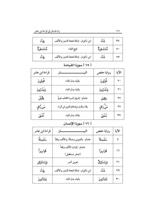 ‫زاد اﻟﺴﺎﺋﺮ إﱃ ﻗﺮاءة اﺑﻦ ﻋﺎﻣﺮ‬

‫٢٣١‬

‫٧٣‬

‫‪‬‬

‫اﺑﻦ ذﻛﻮان : إﻣﺎﻟﺔ ﻓﺘﺤﺔ اﻟﺸﲔ واﻷﻟﻒ‬

‫©‪‬‬

‫٠٥‬

‫‪‬‬

‫ﻓﺘﺢ اﻟﻔﺎء‬

‫‪‬‬

‫٥٥‬

‫‪‬‬

‫اﺑﻦ ذﻛﻮان : إﻣﺎﻟﺔ ﻓﺘﺤﺔ اﻟﺸﲔ واﻷﻟﻒ‬

‫©‪‬‬

‫‪ ‬‬
‫اﻵﻳﺔ‬

‫رواﻳﺔ ﺣﻔﺺ‬

‫اﻟﺒﻴـــــــــــــــــــــﺎن‬

‫ﻗﺮاءة اﺑﻦ ﻋﺎﻣﺮ‬

‫٠٢‬

‫‪‬‬

‫ﺑﺎﻟﻴﺎء ﺑﺪل اﻟﺘﺎء‬

‫‪‬‬

‫١٢‬

‫‪‬‬

‫ﺑﺎﻟﻴﺎء ﺑﺪل اﻟﺘﺎء‬

‫‪‬‬

‫٧٢‬

‫‪‬‬

‫ً‬
‫ﻫﺸﺎم : إﺷﲈم ﻛﴪة اﻟﻘﺎف ﺿﲈ‬

‫‪Î‬‬

‫٧٢‬

‫‪ ‬‬

‫ﺑﻼ ﺳﻜﺖ وإدﻏﺎم اﻟﻨﻮن ﰲ اﻟﺮاء‬

‫‪ ‬‬

‫٧٣‬

‫‪‬‬

‫ﺑﺎﻟﺘﺎء ﺑﺪل اﻟﻴﺎء‬

‫‪‬‬

‫‪ ‬‬
‫اﻵﻳﺔ‬

‫رواﻳﺔ ﺣﻔﺺ‬

‫اﻟﺒﻴـــــــــــــــــــــﺎن‬

‫ﻗﺮاءة اﺑﻦ ﻋﺎﻣﺮ‬

‫٤‬

‫‪‬‬

‫ﻫﺸﺎم : ﺑﺎﻟﺘﻨﻮﻳﻦ وﺻﻼ، واﻷﻟﻒ وﻗﻔﺎً‬
‫ً‬

‫‪‬‬

‫٦١‬

‫‪‬‬

‫ﻫﺸﺎم : إﺛﺒﺎت اﻷﻟﻒ وﻗﻔﺎً‬
‫)ﺻﻔﺮ ﻣﺴﺘﻄﻴﻞ(‬

‫‪‬‬

‫١٢‬

‫‪‬‬

‫ﺗﻨﻮﻳﻦ ﻛﴪ‬

‫‪ ‬‬

‫٩٢‬

‫‪‬‬

‫اﺑﻦ ذﻛﻮان : إﻣﺎﻟﺔ ﻓﺘﺤﺔ اﻟﺸﲔ واﻷﻟﻒ‬

‫©‪‬‬

‫٠٣‬

‫‪‬‬

‫ﺑﺎﻟﻴﺎء ﺑﺪل اﻟﺘﺎء‬

‫‪‬‬

 