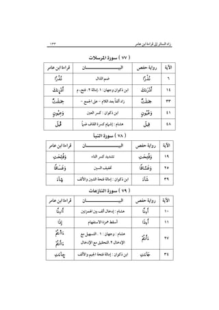 ‫زاد اﻟﺴﺎﺋﺮ إﱃ ﻗﺮاءة اﺑﻦ ﻋﺎﻣﺮ‬

‫٣٣١‬

‫‪ ‬‬
‫اﻵﻳﺔ‬

‫رواﻳﺔ ﺣﻔﺺ‬

‫اﻟﺒﻴـــــــــــــــــــــﺎن‬

‫ﻗﺮاءة اﺑﻦ ﻋﺎﻣﺮ‬

‫٦‬

‫‪‬‬

‫ﺿﻢ اﻟﺬال‬

‫‪‬‬

‫٤١‬

‫‪‬‬

‫اﺑﻦ ذﻛﻮان وﺟﻬﺎن: ١.إﻣﺎﻟﺔ ٢. ﻓﺘﺢ، م‬

‫‪¤‬‬

‫٣٣‬

‫‪‬‬

‫ً‬
‫زاد أﻟﻔﺎ ﺑﻌﺪ اﻟﻼم - ﻋﲆ اﳉﻤﻊ -‬

‫‪‬‬

‫١٤‬

‫‪‬‬

‫اﺑﻦ ذﻛﻮان : ﻛﴪ اﻟﻌﲔ‬

‫‪‬‬

‫٨٤‬

‫‪‬‬

‫ً‬
‫ﻫﺸﺎم : إﺷﲈم ﻛﴪة اﻟﻘﺎف ﺿﲈ‬

‫‪Î‬‬

‫‪ ‬‬
‫اﻵﻳﺔ‬

‫رواﻳﺔ ﺣﻔﺺ‬

‫اﻟﺒﻴـــــــــــــــــــــﺎن‬

‫ﻗﺮاءة اﺑﻦ ﻋﺎﻣﺮ‬

‫٩١‬

‫‪‬‬

‫ﺗﺸﺪﻳﺪ ﻛﴪ اﻟﺘﺎء‬

‫‪‬‬

‫٥٢‬

‫‪‬‬

‫ﲣﻔﻴﻒ اﻟﺴﲔ‬

‫‪‬‬

‫٩٣‬

‫‪‬‬

‫اﺑﻦ ذﻛﻮان : إﻣﺎﻟﺔ ﻓﺘﺤﺔ اﻟﺸﲔ واﻷﻟﻒ‬

‫©‪‬‬

‫اﻵﻳﺔ‬

‫رواﻳﺔ ﺣﻔﺺ‬

‫‪ ‬‬
‫٠١‬

‫‪‬‬

‫١١‬

‫‪‬‬

‫٧٢‬

‫‪‬‬

‫٤٣‬

‫‪‬‬

‫اﻟﺒﻴـــــــــــــــــــــﺎن‬
‫ﻫﺸﺎم : إدﺧﺎل أﻟﻒ ﺑﲔ اﳍﻤﺰﺗﲔ‬
‫أﺳﻘﻂ ﳘﺰة اﻻﺳﺘﻔﻬﺎم‬

‫ﻗﺮاءة اﺑﻦ ﻋﺎﻣﺮ‬
‫‪‬‬
‫‪‬‬

‫ﻫﺸﺎم : وﺟﻬﺎن : ١ . اﻟﺘﺴﻬﻴﻞ ﻣﻊ‬

‫‪s‬‬

‫اﺑﻦ ذﻛﻮان : إﻣﺎﻟﺔ ﻓﺘﺤﺔ اﳉﻴﻢ واﻷﻟﻒ‬

‫–‪‬‬

‫اﻹدﺧﺎل ٢.اﻟﺘﺤﻘﻴﻖ ﻣﻊ اﻹدﺧﺎل‬

‫‪‬‬

 