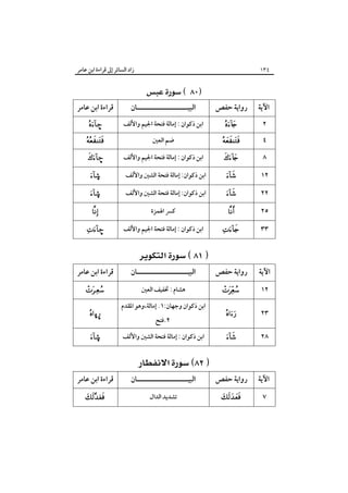 ‫زاد اﻟﺴﺎﺋﺮ إﱃ ﻗﺮاءة اﺑﻦ ﻋﺎﻣﺮ‬

‫٤٣١‬

‫‪ ‬‬
‫اﻵﻳﺔ‬
‫٢‬
‫٤‬

‫رواﻳﺔ ﺣﻔﺺ‬
‫‪‬‬

‫‪‬‬

‫٨‬

‫‪‬‬

‫اﻟﺒﻴـــــــــــــــــــــﺎن‬
‫اﺑﻦ ذﻛﻮان : إﻣﺎﻟﺔ ﻓﺘﺤﺔ اﳉﻴﻢ واﻷﻟﻒ‬
‫ﺿﻢ اﻟﻌﲔ‬
‫اﺑﻦ ذﻛﻮان : إﻣﺎﻟﺔ ﻓﺘﺤﺔ اﳉﻴﻢ واﻷﻟﻒ‬

‫ﻗﺮاءة اﺑﻦ ﻋﺎﻣﺮ‬
‫–‪‬‬

‫‪‬‬
‫–‪‬‬

‫٢١‬

‫‪‬‬

‫اﺑﻦ ذﻛﻮان: إﻣﺎﻟﺔ ﻓﺘﺤﺔ اﻟﺸﲔ واﻷﻟﻒ‬

‫©‪‬‬

‫٢٢‬

‫‪‬‬

‫اﺑﻦ ذﻛﻮان: إﻣﺎﻟﺔ ﻓﺘﺤﺔ اﻟﺸﲔ واﻷﻟﻒ‬

‫©‪‬‬

‫٥٢‬

‫‪‬‬

‫ﻛﴪ اﳍﻤﺰة‬

‫‪‬‬

‫٣٣‬

‫‪‬‬

‫اﺑﻦ ذﻛﻮان : إﻣﺎﻟﺔ ﻓﺘﺤﺔ اﳉﻴﻢ واﻷﻟﻒ‬

‫–‪‬‬

‫‪ ‬‬
‫اﻵﻳﺔ‬

‫رواﻳﺔ ﺣﻔﺺ‬

‫اﻟﺒﻴـــــــــــــــــــــﺎن‬

‫ﻗﺮاءة اﺑﻦ ﻋﺎﻣﺮ‬

‫٢١‬

‫‪‬‬

‫ﻫﺸﺎم : ﲣﻔﻴﻒ اﻟﻌﲔ‬

‫‪‬‬

‫٣٢‬

‫‪‬‬

‫٨٢‬

‫‪‬‬

‫اﺑﻦ ذﻛﻮان وﺟﻬﺎن:١. إﻣﺎﻟﺔ،وﻫﻮ اﳌﻘﺪم‬
‫٢.ﻓﺘﺢ‬
‫اﺑﻦ ذﻛﻮان : إﻣﺎﻟﺔ ﻓﺘﺤﺔ اﻟﺸﲔ واﻷﻟﻒ‬

‫¤‪ò‬‬
‫©‪‬‬

‫‪ ‬‬
‫اﻵﻳﺔ‬

‫رواﻳﺔ ﺣﻔﺺ‬

‫اﻟﺒﻴـــــــــــــــــــــﺎن‬

‫ﻗﺮاءة اﺑﻦ ﻋﺎﻣﺮ‬

‫٧‬

‫‪‬‬

‫ﺗﺸﺪﻳﺪ اﻟﺪال‬

‫‪‬‬

 