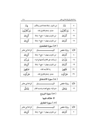 ‫زاد اﻟﺴﺎﺋﺮ إﱃ ﻗﺮاءة اﺑﻦ ﻋﺎﻣﺮ‬

‫٥٣١‬

‫٨‬

‫‪‬‬

‫اﺑﻦ ذﻛﻮان : إﻣﺎﻟﺔ ﻓﺘﺤﺔ اﻟﺸﲔ واﻷﻟﻒ‬

‫©‪‬‬

‫٩‬

‫‪ ‬‬

‫ﻫﺸﺎم : إدﻏﺎم اﻟﻼم ﰲ اﻟﺘﺎء‬

‫‪ ‬‬

‫٧١‬

‫‪‬‬

‫اﺑﻦ ذﻛﻮان وﺟﻬﺎن:١. ﻓﺘﺢ ٢. إﻣﺎﻟﺔ‬

‫‪¤‬‬

‫٨١‬

‫‪‬‬

‫اﺑﻦ ذﻛﻮان وﺟﻬﺎن:١. ﻓﺘﺢ ٢. إﻣﺎﻟﺔ‬

‫‪¤‬‬

‫اﻵﻳﺔ‬

‫رواﻳﺔ ﺣﻔﺺ‬

‫٨‬
‫٤١‬
‫٩١‬
‫١٣‬

‫‪‬‬

‫‪ ‬‬
‫‪‬‬
‫‪‬‬

‫٦٣‬

‫‪ ‬‬

‫‪ ‬‬

‫اﻟﺒﻴـــــــــــــــــــــﺎن‬

‫اﺑﻦ ذﻛﻮان وﺟﻬﺎن:١. ﻓﺘﺢ ٢. إﻣﺎﻟﺔ‬
‫ﱂ ﻳﺴﻜﺖ ﻋﲆ اﻟﻼم وأدﻏﻤﻬﺎ ﰲ اﻟﺮاء‬
‫اﺑﻦ ذﻛﻮان وﺟﻬﺎن:١. ﻓﺘﺢ ٢. إﻣﺎﻟﺔ‬
‫ً‬
‫زاد أﻟﻔﺎ ﺑﻌﺪ اﻟﻔﺎء‬
‫ﻫﺸﺎم : إدﻏﺎم اﻟﻼم ﰲ اﻟﺜﺎء‬

‫ﻗﺮاءة اﺑﻦ ﻋﺎﻣﺮ‬
‫‪¤‬‬

‫‪ ‬‬
‫‪¤‬‬

‫‪‬‬

‫‪ ‬‬

‫‪ ‬‬
‫اﻵﻳﺔ‬

‫رواﻳﺔ ﺣﻔﺺ‬

‫اﻟﺒﻴـــــــــــــــــــــﺎن‬

‫ﻗﺮاءة اﺑﻦ ﻋﺎﻣﺮ‬

‫٢١‬

‫‪‬‬

‫ﺿﻢ اﻟﻴﺎء وﻓﺘﺢ اﻟﺼﺎد وﺗﺸﺪﻳﺪ اﻟﻼم‬

‫‪‬‬

‫‪ ‬‬
‫‪ ‬‬
‫‪ ‬‬
‫اﻵﻳﺔ‬

‫رواﻳﺔ ﺣﻔﺺ‬

‫اﻟﺒﻴـــــــــــــــــــــﺎن‬

‫ﻗﺮاءة اﺑﻦ ﻋﺎﻣﺮ‬

‫٢‬

‫‪‬‬

‫اﺑﻦ ذﻛﻮان وﺟﻬﺎن:١. ﻓﺘﺢ ٢. إﻣﺎﻟﺔ‬

‫‪¤‬‬

 