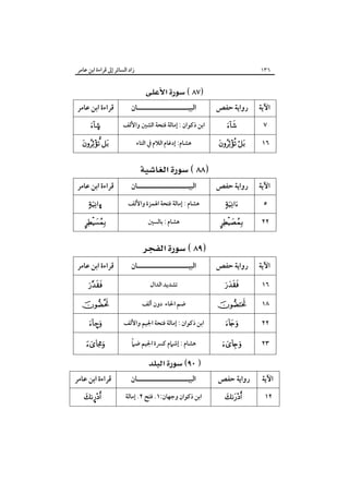 ‫زاد اﻟﺴﺎﺋﺮ إﱃ ﻗﺮاءة اﺑﻦ ﻋﺎﻣﺮ‬

‫٦٣١‬

‫‪ ‬‬
‫اﻵﻳﺔ‬

‫رواﻳﺔ ﺣﻔﺺ‬

‫اﻟﺒﻴـــــــــــــــــــــﺎن‬

‫ﻗﺮاءة اﺑﻦ ﻋﺎﻣﺮ‬

‫٧‬

‫‪‬‬

‫اﺑﻦ ذﻛﻮان : إﻣﺎﻟﺔ ﻓﺘﺤﺔ اﻟﺸﲔ واﻷﻟﻒ‬

‫©‪‬‬

‫٦١‬

‫‪ ‬‬

‫ﻫﺸﺎم: إدﻏﺎم اﻟﻼم ﰲ اﻟﺘﺎء‬

‫‪ ‬‬

‫‪ ‬‬
‫اﻵﻳﺔ‬

‫رواﻳﺔ ﺣﻔﺺ‬

‫اﻟﺒﻴـــــــــــــــــــــﺎن‬

‫ﻗﺮاءة اﺑﻦ ﻋﺎﻣﺮ‬

‫٥‬

‫‪‬‬

‫ﻫﺸﺎم : إﻣﺎﻟﺔ ﻓﺘﺤﺔ اﳍﻤﺰة واﻷﻟﻒ‬

‫‪ò‬‬

‫٢٢‬

‫‪‬‬

‫ﻫﺸﺎم : ﺑﺎﻟﺴﲔ‬

‫‪‬‬

‫‪ ‬‬
‫اﻵﻳﺔ‬

‫رواﻳﺔ ﺣﻔﺺ‬

‫اﻟﺒﻴـــــــــــــــــــــﺎن‬

‫ﻗﺮاءة اﺑﻦ ﻋﺎﻣﺮ‬

‫٦١‬

‫‪‬‬

‫ﺗﺸﺪﻳﺪ اﻟﺪال‬

‫‪‬‬

‫٨١‬

‫‪‬‬

‫ﺿﻢ اﳊﺎء دون أﻟﻒ‬

‫‪‬‬

‫٢٢‬

‫‪‬‬

‫اﺑﻦ ذﻛﻮان : إﻣﺎﻟﺔ ﻓﺘﺤﺔ اﳉﻴﻢ واﻷﻟﻒ‬

‫‪–‬‬

‫٣٢‬

‫‪‬‬

‫ً‬
‫ﻫﺸﺎم : إﺷﲈم ﻛﴪة اﳉﻴﻢ ﺿﲈ‬

‫‪%‬‬

‫‪ ‬‬
‫اﻵﻳﺔ‬

‫رواﻳﺔ ﺣﻔﺺ‬

‫اﻟﺒﻴـــــــــــــــــــــﺎن‬

‫ﻗﺮاءة اﺑﻦ ﻋﺎﻣﺮ‬

‫٢١‬

‫‪‬‬

‫اﺑﻦ ذﻛﻮان وﺟﻬﺎن:١. ﻓﺘﺢ ٢. إﻣﺎﻟﺔ‬

‫‪¤‬‬

 