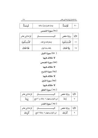 ‫زاد اﻟﺴﺎﺋﺮ إﱃ ﻗﺮاءة اﺑﻦ ﻋﺎﻣﺮ‬

١٣٧



ً
‫إﺑﺪال اﳍﻤﺰة واوا ﺳﺎﻛﻨﺔ‬



٢٠

 
‫ﻗﺮاءة اﺑﻦ ﻋﺎﻣﺮ‬

‫اﻟﺒﻴـــــــــــــــــــــﺎن‬

‫رواﻳﺔ ﺣﻔﺺ‬

‫اﻵﻳﺔ‬

 

‫إدﻏﺎم اﻟﺘﺎء ﰲ اﻟﺜﺎء‬

 

١١

 

‫ﺑﺎﻟﻔﺎء ﺑﺪل اﻟﻮاو‬

 

١٥

 
 
 
 
 
 
 
 
 
‫ﻗﺮاءة اﺑﻦ ﻋﺎﻣﺮ‬

‫اﻟﺒﻴـــــــــــــــــــــﺎن‬

ò¤

‫اﺑﻦ ذﻛﻮان وﺟﻬﺎن:١. إﻣﺎﻟﺔ، م. ٢.ﻓﺘﺢ‬

‫ﻗﺮاءة اﺑﻦ ﻋﺎﻣﺮ‬

‫اﻟﺒﻴـــــــــــــــــــــﺎن‬

¤

 
‫اﺑﻦ ذﻛﻮان وﺟﻬﺎن:١. إﻣﺎﻟﺔ ٢.ﻓﺘﺢ‬

‫رواﻳﺔ ﺣﻔﺺ‬


‫رواﻳﺔ ﺣﻔﺺ‬


‫اﻵﻳﺔ‬
٧

‫اﻵﻳﺔ‬
٢

 