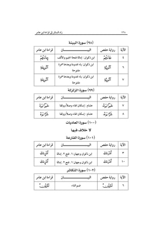 ‫زاد اﻟﺴﺎﺋﺮ إﱃ ﻗﺮاءة اﺑﻦ ﻋﺎﻣﺮ‬

‫٨٣١‬

‫‪ ‬‬
‫اﻵﻳﺔ‬
‫٤‬

‫رواﻳﺔ ﺣﻔﺺ‬
‫‪‬‬

‫٦‬

‫‪‬‬

‫٧‬

‫‪‬‬

‫اﻟﺒﻴـــــــــــــــــــــﺎن‬
‫اﺑﻦ ذﻛﻮان : إﻣﺎﻟﺔ ﻓﺘﺤﺔ اﳉﻴﻢ واﻷﻟﻒ‬
‫اﺑﻦ ذﻛﻮان: ﻳﺎء ﳑﺪودة وﺑﻌﺪﻫﺎ ﳘﺰة‬
‫ﻣﻔﺘﻮﺣﺔ‬

‫اﺑﻦ ذﻛﻮان: ﻳﺎء ﳑﺪودة وﺑﻌﺪﻫﺎ ﳘﺰة‬
‫ﻣﻔﺘﻮﺣﺔ‬

‫ﻗﺮاءة اﺑﻦ ﻋﺎﻣﺮ‬
‫–‪‬‬
‫‪‬‬
‫‪‬‬

‫‪ ‬‬
‫اﻵﻳﺔ‬

‫رواﻳﺔ ﺣﻔﺺ‬

‫اﻟﺒﻴـــــــــــــــــــــﺎن‬

‫ﻗﺮاءة اﺑﻦ ﻋﺎﻣﺮ‬

‫٧‬

‫‪ ‬‬

‫ً‬
‫ﻫﺸﺎم : إﺳﻜﺎن اﳍﺎء وﺻﻼ ووﻗﻔﺎ‬

‫‪ ‬‬

‫٨‬

‫‪ ‬‬

‫ً‬
‫ﻫﺸﺎم : إﺳﻜﺎن اﳍﺎء وﺻﻼ ووﻗﻔﺎ‬

‫‪ ‬‬

‫اﻵﻳﺔ‬

‫رواﻳﺔ ﺣﻔﺺ‬

‫‪ ‬‬
‫‪ ‬‬
‫‪ ‬‬
‫اﻟﺒﻴـــــــــــــــــــــﺎن‬

‫ﻗﺮاءة اﺑﻦ ﻋﺎﻣﺮ‬

‫٣‬

‫‪‬‬

‫اﺑﻦ ذﻛﻮان وﺟﻬﺎن:١. ﻓﺘﺢ ٢. إﻣﺎﻟﺔ‬

‫‪¤‬‬

‫٠١‬

‫‪‬‬

‫اﺑﻦ ذﻛﻮان وﺟﻬﺎن:١. ﻓﺘﺢ ٢. إﻣﺎﻟﺔ‬

‫‪¤‬‬

‫‪ ‬‬
‫اﻵﻳﺔ‬

‫رواﻳﺔ ﺣﻔﺺ‬

‫اﻟﺒﻴـــــــــــــــــــــﺎن‬

‫ﻗﺮاءة اﺑﻦ ﻋﺎﻣﺮ‬

‫٦‬

‫‪‬‬

‫ﺿﻢ اﻟﺘﺎء‬

‫‪‬‬

 