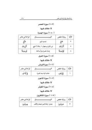 ‫زاد اﻟﺴﺎﺋﺮ إﱃ ﻗﺮاءة اﺑﻦ ﻋﺎﻣﺮ‬

‫٩٣١‬

‫‪ ‬‬
‫‪ ‬‬
‫‪ ‬‬
‫اﻵﻳﺔ‬

‫رواﻳﺔ ﺣﻔﺺ‬

‫اﻟﺒﻴـــــــــــــــــــــﺎن‬

‫ﻗﺮاءة اﺑﻦ ﻋﺎﻣﺮ‬

‫٢‬

‫‪‬‬

‫ﺗﺸﺪﻳﺪ اﳌﻴﻢ‬

‫‪‬‬

‫٥‬

‫‪‬‬

‫اﺑﻦ ذﻛﻮان وﺟﻬﺎن:١. إﻣﺎﻟﺔ ٢.ﻓﺘﺢ‬

‫‪¤‬‬

‫٨‬

‫‪‬‬

‫ً‬
‫إﺑﺪال اﳍﻤﺰة واوا ﺳﺎﻛﻨﺔ‬

‫‪‬‬

‫‪ ‬‬
‫‪ ‬‬
‫‪ ‬‬
‫اﻵﻳﺔ‬

‫رواﻳﺔ ﺣﻔﺺ‬

‫اﻟﺒﻴـــــــــــــــــــــﺎن‬

‫ﻗﺮاءة اﺑﻦ ﻋﺎﻣﺮ‬

‫١‬

‫‪‬‬

‫ﺣﺬف اﻟﻴﺎء ﺑﻌﺪ اﳍﻤﺰة‬

‫‪  ‬‬

‫‪ ‬‬
‫‪ ‬‬
‫‪ ‬‬
‫‪ ‬‬
‫‪ ‬‬
‫اﻵﻳﺔ‬

‫رواﻳﺔ ﺣﻔﺺ‬

‫اﻟﺒﻴـــــــــــــــــــــﺎن‬

‫ﻗﺮاءة اﺑﻦ ﻋﺎﻣﺮ‬

‫٣‬

‫‪‬‬

‫ﻫﺸﺎم : إﻣﺎﻟﺔ اﻟﻌﲔ ﻓﺘﺤﺔ واﻷﻟﻒ‬

‫‪Æ‬‬

 