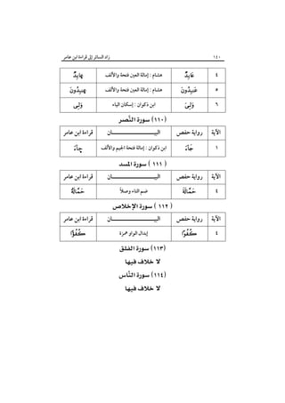 ‫زاد اﻟﺴﺎﺋﺮ إﱃ ﻗﺮاءة اﺑﻦ ﻋﺎﻣﺮ‬

‫٠٤١‬

‫٤‬

‫‪‬‬

‫ﻫﺸﺎم : إﻣﺎﻟﺔ اﻟﻌﲔ ﻓﺘﺤﺔ واﻷﻟﻒ‬

‫‪Æ‬‬

‫٥‬

‫‪‬‬

‫ﻫﺸﺎم : إﻣﺎﻟﺔ اﻟﻌﲔ ﻓﺘﺤﺔ واﻷﻟﻒ‬

‫‪Æ‬‬

‫٦‬

‫‪‬‬

‫اﺑﻦ ذﻛﻮان : إﺳﻜﺎن اﻟﻴﺎء‬

‫‪‬‬

‫‪  ‬‬
‫‪‬‬
‫اﻵﻳﺔ‬

‫رواﻳﺔ ﺣﻔﺺ‬

‫اﻟﺒﻴـــــــــــــــــــــﺎن‬

‫ﻗﺮاءة اﺑﻦ ﻋﺎﻣﺮ‬

‫١‬

‫‪‬‬

‫اﺑﻦ ذﻛﻮان : إﻣﺎﻟﺔ ﻓﺘﺤﺔ اﳉﻴﻢ واﻷﻟﻒ‬

‫–‪‬‬

‫‪ ‬‬
‫اﻵﻳﺔ‬

‫رواﻳﺔ ﺣﻔﺺ‬

‫اﻟﺒﻴـــــــــــــــــــــﺎن‬

‫ﻗﺮاءة اﺑﻦ ﻋﺎﻣﺮ‬

‫٤‬

‫‪‬‬

‫ً‬
‫ﺿﻢ اﻟﺘﺎء وﺻﻼ‬

‫‪‬‬

‫‪ ‬‬
‫اﻵﻳﺔ‬

‫رواﻳﺔ ﺣﻔﺺ‬

‫اﻟﺒﻴـــــــــــــــــــــﺎن‬

‫ﻗﺮاءة اﺑﻦ ﻋﺎﻣﺮ‬

‫٤‬

‫‪‬‬

‫إﺑﺪال اﻟﻮاو ﳘﺰة‬

‫‪‬‬

‫‪ ‬‬
‫‪ ‬‬
‫‪ ‬‬
‫‪‬‬
‫‪‬‬

 