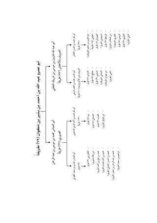 ‫- اﻟﺮﻗﻲ )ﻃﺮﻳﻖ(‬

‫- اﻟﻌﻠﻮي )٣( ﻃﺮق‬

‫- اﻟﺰﻳﺪي )٥( ﻃﺮق‬

‫- اﻟﻄﱪي )ﻃﺮﻳﻘﺎن(‬

‫- اﺑﻦ اﻟﻌﻼف )ﻃﺮﻳﻖ(‬

‫- اﻟﻮاﻋﻆ )٣( ﻃﺮق‬

‫- اﻟﺴﻌﻴﺪي )ﻃﺮﻳﻖ(‬

‫- اﻟﻨﻬﺮواﲏ )٤( ﻃﺮق‬

‫- اﳊﲈﻣﻲ )٥١( ﻃﺮﻳﻘﺎً‬

‫- ﻋﺒﺪ اﻟﻌﺰﻳﺰ ﺑﻦ ﺟﻌﻔﺮ )ﻃﺮﻳﻘﺎن(‬

‫)٧٣( ﻃﺮﻳﻘﺎً‬

‫أﺑﻮ ﺑﻜﺮ ﳏﻤﺪ ﺑﻦ اﳊﺴﻦ اﻟﻨﻘﺎش‬

‫- اﳉﺒﻨﻲ )ﻃﺮﻳﻖ(‬

‫- اﺑﻦ ﻣﻬﺮان )ﻃﺮﻳﻘﺎن(‬

‫- اﻟﺸﺬاﺋﻲ )ﻃﺮﻳﻘﺎن(‬

‫- اﻟﺴﻠﻤﻲ )٣( ﻃﺮق‬

‫- ﺻﺎﻟﺢ )٥( ﻃﺮق‬

‫- اﻟﺪاراﲏ )٧( ﻃﺮق‬

‫اﳌﻌﺮوف ﺑﺎﺑﻦ اﻷﺧﺮم وﻋﻨﻪ )٠٢( ﻃﺮﻳﻘﺎً‬

‫أﺑﻮ اﳊﺴﻦ ﳏﻤﺪ ﺑﻦ اﻟﻨﴬ اﻟﺮﺑﻌﻲ‬

‫ً‬
‫اﳌﻌﺮوف ﺑﺎﻷﺧﻔﺶ )٧٥( ﻃﺮﻳﻘﺎ‬

‫أﺑﻮ ﻋﺒﺪ اﷲ ﻫﺎرون ﺑﻦ ﻣﻮﺳﻰ ﺑﻦ ﴍﻳﻚ اﻟﺘﻐﻠﺒﻲ‬

‫- اﺑﻦ اﳌﻮﻓﻖ )ﻃﺮﻳﻖ(‬

‫- اﻟﻘﺒﺎب )٣( ﻃﺮق‬

‫- ﳏﻤﺪ ﺑﻦ ﻋﲇ ﺑﻦ أﲪﺪ )ﻃﺮﻳﻖ(‬

‫- اﻟﺸﺬاﺋﻲ )٥( ﻃﺮق‬

‫- اﺑﺮاﻫﻴﻢ ﺑﻦ ﺳﻌﻴﺪ )ﻃﺮﻳﻖ(‬

‫- ﳏﻤﺪ ﺑﻦ ﻋﺒﺪ اﻟﺮﲪﻦ ﺑﻦ ﺟﻌﻔﺮ )ﻃﺮﻳﻖ(‬

‫- ﳏﻤﺪ ﺑﻦ اﳊﺴﻦ اﳊﺎرﺛﻲ )ﻃﺮﻳﻖ(‬

‫- ﳏﻤﺪ ﺑﻦ أﲪﺪ اﳌﻌﺪل )ﻃﺮﻳﻖ(‬

‫- اﺑﻦ زﻻل )ﻃﺮﻳﻖ(‬

‫- زﻳﺪ )٤( ﻃﺮق‬

‫)٩( ﻃﺮق‬

‫- اﻟﻜﺎرزﻳﻨﻲ )٣( ﻃﺮق‬

‫)٣١( ﻃﺮﻳﻘﺎً‬

‫أﺑﻮ ﺑﻜﺮ ﳏﻤﺪ ﺑﻦ أﲪﺪ اﻟﺮﻣﲇ اﻟﺪاﺟﻮﲏ‬

‫أﺑﻮ اﻟﻌﺒﺎس اﳊﺴﻦ ﺑﻦ ﺳﻌﻴﺪ اﳌﻄﻮﻋﻲ‬

‫ً‬
‫اﻟﺼﻮري )٢٢( ﻃﺮﻳﻘﺎ‬

‫أﺑﻮ اﻟﻌﺒﺎس ﳏﻤﺪ ﺑﻦ ﻣﻮﺳﻰ ﺑﻦ ﻋﺒﺪ اﻟﺮﲪﻦ‬

‫‪ ‬‬

 