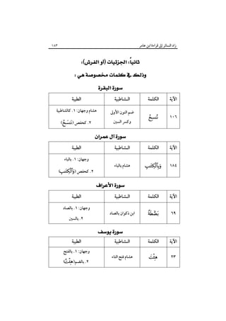 ‫زاد اﻟﺴﺎﺋﺮ إﱃ ﻗﺮاءة اﺑﻦ ﻋﺎﻣﺮ‬

‫٣٨١‬

‫‪ ‬‬
‫‪ ‬‬
‫‪ ‬‬
‫اﻟـﺸﺎﻃﺒﻴﺔ‬

‫اﻟﻄﻴﺒﺔ‬

‫اﻵﻳﺔ‬

‫اﻟﻜﻠﻤﺔ‬

‫ﺿﻢ اﻟﻨﻮن اﻷوﱃ‬

‫ﻫﺸﺎم وﺟﻬﺎن: ١. ﻛﺎﻟﺸﺎﻃﺒﻴﺔ‬

‫٦٠١‬

‫‪‬‬

‫اﻵﻳﺔ‬

‫اﻟﻜﻠﻤﺔ‬

‫اﻟـﺸﺎﻃﺒﻴﺔ‬

‫٤٨١‬

‫‪‬‬

‫ﻫﺸﺎم ﺑﺎﻟﺒﺎء‬

‫اﻵﻳﺔ‬

‫اﻟﻜﻠﻤﺔ‬

‫اﻟـﺸﺎﻃﺒﻴﺔ‬

‫٩٦‬

‫‪‬‬

‫اﺑﻦ ذﻛﻮان ﺑﺎﻟﺼﺎد‬

‫اﻵﻳﺔ‬

‫اﻟﻜﻠﻤﺔ‬

‫اﻟـﺸﺎﻃﺒﻴﺔ‬

‫٣٢‬

‫‪‬‬

‫ﻫﺸﺎم ﻓﺘﺢ اﻟﺘﺎء‬

‫وﻛﴪ اﻟﺴﲔ‬

‫٢. ﻛﺤﻔﺺ )‪(‬‬

‫‪ ‬‬
‫اﻟﻄﻴﺒﺔ‬
‫وﺟﻬﺎن: ١. ﺑﺎﻟﺒﺎء‬
‫٢. ﻛﺤﻔﺺ )‪(‬‬

‫‪ ‬‬

‫‪ ‬‬

‫اﻟﻄﻴﺒﺔ‬
‫وﺟﻬﺎن: ١. ﺑﺎﻟﺼﺎد‬
‫٢. ﺑﺎﻟﺴﲔ‬

‫اﻟﻄﻴﺒﺔ‬

‫وﺟﻬﺎن: ١. ﺑﺎﻟﻔﺘﺢ‬
‫٢. ﺑﺎﻟﻀﻢ)‪(‬‬

 