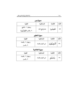 ‫زاد اﻟﺴﺎﺋﺮ إﱃ ﻗﺮاءة اﺑﻦ ﻋﺎﻣﺮ‬

‫٤٨١‬

‫‪ ‬‬

‫اﻵﻳﺔ‬

‫اﻟﻜﻠﻤﺔ‬

‫اﻟـﺸﺎﻃﺒﻴﺔ‬

‫٩٤‬

‫‪‬‬

‫ﻫﺸﺎم ﻓﺘﺢ اﳋﺎء‬

‫اﻵﻳﺔ‬

‫اﻟﻜﻠﻤﺔ‬

‫اﻟـﺸﺎﻃﺒﻴﺔ‬

‫٧٣‬

‫‪‬‬

‫اﺑﻦ ذﻛﻮان ﺑﺎﻟﺼﺎد‬

‫اﻵﻳﺔ‬

‫اﻟﻜﻠﻤﺔ‬

‫اﻟـﺸﺎﻃﺒﻴﺔ‬

‫٢٢‬

‫‪‬‬

‫اﺑﻦ ذﻛﻮان ﺑﺎﻟﺼﺎد‬

‫اﻟﻄﻴﺒﺔ‬

‫وﺟﻬﺎن: ١. ﺑﺎﻟﻔﺘﺢ‬

‫٢. ﺑﺎﻟﻜﴪ)‪(‬‬

‫‪ ‬‬

‫‪ ‬‬

‫اﻟﻄﻴﺒﺔ‬

‫وﺟﻬﺎن: ١. ﺑﺎﻟﺼﺎد‬
‫٢. ﺑﺎﻟﺴﲔ‬

‫اﻟﻄﻴﺒﺔ‬

‫وﺟﻬﺎن: ١. ﺑﺎﻟﺼﺎد‬
‫٢. ﺑﺎﻟﺴﲔ‬

 
