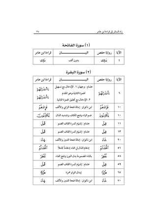 ‫زاد اﻟﺴﺎﺋﺮ إﱃ ﻗﺮاءة اﺑﻦ ﻋﺎﻣﺮ‬

‫٧٣‬

‫‪  ‬‬
‫اﻵﻳﺔ‬
‫٤‬

‫رواﻳﺔ ﺣﻔﺺ‬
‫‪‬‬

‫اﻟﺒﻴـــــــــــــــــــــﺎن‬
‫ﺑﺪون أﻟﻒ‬

‫ﻗﺮاءة اﺑﻦ ﻋﺎﻣﺮ‬
‫‪‬‬

‫‪ ‬‬
‫اﻵﻳﺔ‬

‫رواﻳﺔ ﺣﻔﺺ‬

‫٦‬

‫‪‬‬

‫اﻟﺒﻴـــــــــــــــــــــﺎن‬

‫ﻗﺮاءة اﺑﻦ ﻋﺎﻣﺮ‬

‫ﻫﺸﺎم : وﺟﻬﺎن:١. اﻹدﺧﺎل ﻣﻊ ﺗﺴﻬﻴﻞ‬

‫‪s‬‬

‫اﳍﻤﺰة اﻟﺜﺎﻧﻴﺔ،وﻫﻮ اﳌﻘﺪم‬
‫٢. اﻹدﺧﺎل ﻣﻊ ﲢﻘﻴﻖ اﳍﻤﺰة اﻟﺜﺎﻧﻴﺔ‬

‫‪‬‬

‫٠١‬

‫‪‬‬

‫اﺑﻦ ذﻛﻮان : إﻣﺎﻟﺔ ﻓﺘﺤﺔ اﻟﺰاي واﻷﻟﻒ‬

‫‪¥‬‬

‫٠١‬

‫‪‬‬

‫ﺿﻢ اﻟﻴﺎء وﻓﺘﺢ اﻟﻜﺎف وﺗﺸﺪﻳﺪ اﻟﺬال‬

‫‪‬‬

‫١١‬

‫‪‬‬

‫ﻫﺸﺎم : إﺷﲈم ﻛﴪة اﻟﻘﺎف اﻟﻀﻢ‬

‫‪Î‬‬

‫٣١‬

‫‪‬‬

‫ﻫﺸﺎم : إﺷﲈم ﻛﴪة اﻟﻘﺎف اﻟﻀﻢ‬

‫‪Î‬‬

‫٠٢‬

‫‪‬‬

‫اﺑﻦ ذﻛﻮان : إﻣﺎﻟﺔ ﻓﺘﺤﺔ اﻟﺸﲔ واﻷﻟﻒ‬

‫©‪‬‬

‫١٥‬

‫‪‬‬

‫ً‬
‫ً‬
‫إدﻏﺎم اﻟﺬال ﰲ اﻟﺘﺎء إدﻏﺎﻣﺎ ﻛﺎﻣﻼ‬

‫‪‬‬

‫٨٥‬

‫‪‬‬

‫ﺑﺎﻟﺘﺎء اﳌﻀﻤﻮﻣﺔ ﺑﺪل اﻟﻨﻮن وﻓﺘﺢ اﻟﻔﺎء‬

‫‪‬‬

‫٩٥‬

‫‪‬‬

‫ﻫﺸﺎم : إﺷﲈم ﻛﴪة اﻟﻘﺎف اﻟﻀﻢ‬

‫‪Î‬‬

‫٧٦‬

‫‪‬‬

‫إﺑﺪال اﻟﻮاو ﳘﺰة‬

‫‪‬‬

‫٠٧‬

‫‪‬‬

‫اﺑﻦ ذﻛﻮان : إﻣﺎﻟﺔ ﻓﺘﺤﺔ اﻟﺸﲔ واﻷﻟﻒ‬

‫©‪‬‬

 