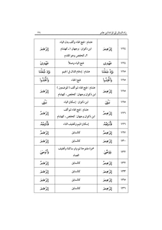 ‫زاد اﻟﺴﺎﺋﺮ إﱃ ﻗﺮاءة اﺑﻦ ﻋﺎﻣﺮ‬

٣٩



‫ﻫﺸﺎم : ﻓﺘﺢ اﳍﺎء وأﻟﻒ ﺑﺪل اﻟﻴﺎء‬
‫اﺑﻦ ذﻛﻮان : وﺟﻬﺎن ١ـ ﻛﻬﺸﺎم‬
‫٢ـ ﻛﺤﻔﺺ وﻫﻮ اﳌﻘﺪم‬



١٢٤



ً
‫ﻓﺘﺢ اﻟﻴﺎء وﺻﻼ‬



١٢٤

 

‫ﻫﺸﺎم : إدﻏﺎم اﻟﺬال ﰲ اﳉﻴﻢ‬

 

١٢٥



‫ﻓﺘﺢ اﳋﺎء‬



١٢٥



١٢٥



١٢٥



١٢٦





( ‫ﻫﺸﺎم : ﻓﺘﺢ اﳍﺎء ﺛﻢ أﻟﻒ ) اﳌﻮﺿﻌﲔ‬
‫اﺑﻦ ذﻛﻮان وﺟﻬﺎن: ﻛﺤﻔﺺ ، ﻛﻬﺸﺎم‬
‫اﺑﻦ ذﻛﻮان : إﺳﻜﺎن اﻟﻴﺎء‬
‫ﻫﺸﺎم : ﻓﺘﺢ اﳍﺎء ﺛﻢ أﻟﻒ‬
‫اﺑﻦ ذﻛﻮان وﺟﻬﺎن: ﻛﺤﻔﺺ ، ﻛﻬﺸﺎم‬



‫إﺳﻜﺎن اﳌﻴﻢ وﲣﻔﻴﻒ اﻟﺘﺎء‬



١٢٦



‫ﻛﺎﻟﺴﺎﺑﻖ‬



١٢٧



‫ﻛﺎﻟﺴﺎﺑﻖ‬



١٣٠



١٣٢

 

‫ﳘﺰة ﻣﻔﺘﻮﺣﺔ ﺛﻢ واو ﺳﺎﻛﻨﺔ وﲣﻔﻴﻒ‬
‫اﻟﺼﺎد‬



‫ﻛﺎﻟﺴﺎﺑﻖ‬



١٣٢



‫ﻛﺎﻟﺴﺎﺑﻖ‬



١٣٣



‫ﻛﺎﻟﺴﺎﺑﻖ‬



١٣٥



‫ﻛﺎﻟﺴﺎﺑﻖ‬



١٣٦

 