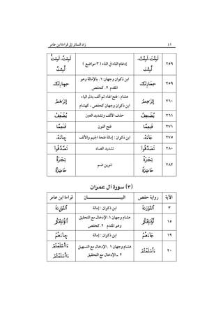‫زاد اﻟﺴﺎﺋﺮ إﱃ ﻗﺮاءة اﺑﻦ ﻋﺎﻣﺮ‬

‫٢٤‬

‫٩٥٢‬

‫‪، ، ‬‬
‫‪‬‬

‫٩٥٢‬

‫‪‬‬

‫٠٦٢‬

‫‪‬‬

‫١٦٢‬

‫‪‬‬

‫١٧٢‬
‫٥٧٢‬
‫٠٨٢‬
‫٢٨٢‬

‫‪‬‬
‫‪‬‬

‫‪‬‬
‫‪‬‬

‫‪‬‬

‫إدﻏﺎم اﻟﺜﺎء ﰲ اﻟﺘﺎء ) ٣ ﻣﻮاﺿﻊ (‬
‫اﺑﻦ ذﻛﻮان وﺟﻬﺎن:١. ﺑﺎﻹﻣﺎﻟﺔ وﻫﻮ‬
‫اﳌﻘﺪم ٢. ﻛﺤﻔﺺ‬

‫ﻫﺸﺎم : ﻓﺘﺢ اﳍﺎء ﺛﻢ أﻟﻒ ﺑﺪل اﻟﻴﺎء‬

‫اﺑﻦ ذﻛﻮان وﺟﻬﺎن ﻛﺤﻔﺺ ، ﻛﻬﺸﺎم‬
‫ﺣﺬف اﻷﻟﻒ وﺗﺸﺪﻳﺪ اﻟﻌﲔ‬
‫ﻓﺘﺢ اﻟﻨﻮن‬
‫اﺑﻦ ذﻛﻮان : إﻣﺎﻟﺔ ﻓﺘﺤﺔ اﳉﻴﻢ واﻷﻟﻒ‬
‫ﺗﺸﺪﻳﺪ اﻟﺼﺎد‬
‫ﺗﻨﻮﻳﻦ ﺿﻢ‬

‫‪ ، ‬‬
‫‪‬‬

‫‪Ù‬‬
‫‪‬‬
‫‪‬‬
‫‪‬‬

‫–‪‬‬

‫‪‬‬
‫‪‬‬

‫‪‬‬

‫‪ ‬‬
‫اﻵﻳﺔ‬
‫٣‬

‫رواﻳﺔ ﺣﻔﺺ‬
‫‪‬‬

‫٥١‬

‫‪‬‬

‫٩١‬

‫‪‬‬

‫٠٢‬

‫‪‬‬

‫اﻟﺒﻴـــــــــــــــــــــﺎن‬
‫اﺑﻦ ذﻛﻮان : إﻣﺎﻟﺔ‬
‫ﻫﺸﺎم وﺟﻬﺎن ١.اﻹدﺧﺎل ﻣﻊ اﻟﺘﺤﻘﻴﻖ‬
‫وﻫﻮ اﳌﻘﺪم ٢.ﻛﺤﻔﺺ‬
‫اﺑﻦ ذﻛﻮان : إﻣﺎﻟﺔ‬
‫ﻫﺸﺎم وﺟﻬﺎن ١ . اﻹدﺧﺎل ﻣﻊ اﻟﺘﺴﻬﻴﻞ‬
‫٢ ـ اﻹدﺧﺎل ﻣﻊ اﻟﺘﺤﻘﻴﻖ‬

‫ﻗﺮاءة اﺑﻦ ﻋﺎﻣﺮ‬
‫‪¤‬‬

‫‪‬‬
‫–‪‬‬

‫‪s‬‬

‫‪‬‬

 