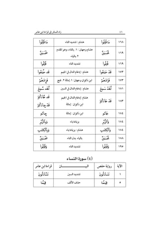 ‫زاد اﻟﺴﺎﺋﺮ إﱃ ﻗﺮاءة اﺑﻦ ﻋﺎﻣﺮ‬
 


٤٦

‫ﻫﺸﺎم : ﺗﺸﺪﻳﺪ اﻟﺘﺎء‬
‫ﻫﺸﺎم وﺟﻬﺎن : ١. ﺑﺎﻟﺘﺎء، وﻫﻮ اﳌﻘﺪم‬
‫٢.ﺑﺎﻟﻴﺎء‬

 

١٦٨



١٦٩



‫ﺗﺸﺪﻳﺪ اﻟﺘﺎء‬



١٦٩

 

‫ﻫﺸﺎم : إدﻏﺎم اﻟﺪال ﰲ اﳉﻴﻢ‬

 

١٧٣

¥

‫اﺑﻦ ذﻛﻮان وﺟﻬﺎن: ١.إﻣﺎﻟﺔ ٢. ﻓﺘﺢ‬



١٧٣

 

‫ﻫﺸﺎم : إدﻏﺎم اﻟﺪال ﰲ اﻟﺴﲔ‬

 

١٨١

 

‫ﻫﺸﺎم :إدﻏﺎم اﻟﺪال ﰲ اﳉﻴﻢ‬

– 

‫اﺑﻦ ذﻛﻮان : إﻣﺎﻟﺔ‬

 

١٨٣

–

‫اﺑﻦ ذﻛﻮان : إﻣﺎﻟﺔ‬



١٨٤



‫ﺑﺰﻳﺎدة ﺑﺎء‬



١٨٤



‫ﻫﺸﺎم : ﺑﺰﻳﺎدة ﺑﺎء‬



١٨٤



‫ﺑﺎﻟﻴﺎء ﺑﺪل اﻟﺘﺎء‬



١٨٨



‫ﺗﺸﺪﻳﺪ اﻟﺘﺎء‬



١٩٥

 
‫ﻗﺮاءة اﺑﻦ ﻋﺎﻣﺮ‬

‫اﻟﺒﻴـــــــــــــــــــــﺎن‬

‫رواﻳﺔ ﺣﻔﺺ‬

‫اﻵﻳﺔ‬



‫ﺗﺸﺪﻳﺪ اﻟﺴﲔ‬



١



‫ﺣﺬف اﻷﻟﻒ‬



٥

 