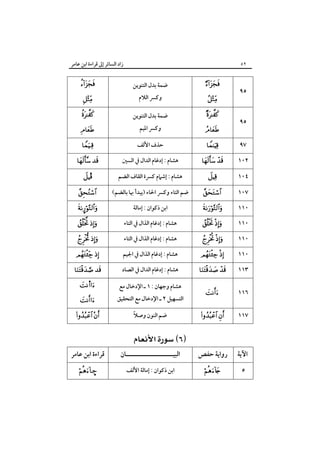 ‫زاد اﻟﺴﺎﺋﺮ إﱃ ﻗﺮاءة اﺑﻦ ﻋﺎﻣﺮ‬

٥٢



‫ﺿﻤﺔ ﺑﺪل اﻟﺘﻨﻮﻳﻦ‬





‫ﺿﻤﺔ ﺑﺪل اﻟﺘﻨﻮﻳﻦ‬





‫ﺣﺬف اﻷﻟﻒ‬




 
Î



¤
 

 

 

 
s


 

‫وﻛﴪ اﻟﻼم‬

‫وﻛﴪ اﳌﻴﻢ‬

‫ﻫﺸﺎم : إدﻏﺎم اﻟﺪال ﰲ اﻟﺴﲔ‬
‫ﻫﺸﺎم : إﺷﲈم ﻛﴪة اﻟﻘﺎف اﻟﻀﻢ‬
(‫ﺿﻢ اﻟﺘﺎء وﻛﴪ اﳊﺎء )ﻳﺒﺪأ ﲠﺎ ﺑﺎﻟﻀﻢ‬
‫اﺑﻦ ذﻛﻮان : إﻣﺎﻟﺔ‬
‫ﻫﺸﺎم : إدﻏﺎم اﻟﺬال ﰲ اﻟﺘﺎء‬
‫ﻫﺸﺎم : إدﻏﺎم اﻟﺬال ﰲ اﻟﺘﺎء‬
‫ﻫﺸﺎم : إدﻏﺎم اﻟﺬال ﰲ اﳉﻴﻢ‬
‫ﻫﺸﺎم : إدﻏﺎم اﻟﺪال ﰲ اﻟﺼﺎد‬
‫ﻫﺸﺎم وﺟﻬﺎن : ١ ـ اﻹدﺧﺎل ﻣﻊ‬

‫اﻟﺘﺴﻬﻴﻞ ٢ ـ اﻹدﺧﺎل ﻣﻊ اﻟﺘﺤﻘﻴﻖ‬
ً
‫ﺿﻢ اﻟﻨﻮن وﺻﻼ‬






 





 

 

 

٩٥

٩٥
٩٧
١٠٢
١٠٤
١٠٧
١١٠
١١٠
١١٠
١١٠

 

١١٣



١١٦

 

١١٧

 
‫ﻗﺮاءة اﺑﻦ ﻋﺎﻣﺮ‬

‫اﻟﺒﻴـــــــــــــــــــــﺎن‬

‫رواﻳﺔ ﺣﻔﺺ‬

‫اﻵﻳﺔ‬

–

‫اﺑﻦ ذﻛﻮان : إﻣﺎﻟﺔ اﻷﻟﻒ‬



٥

 