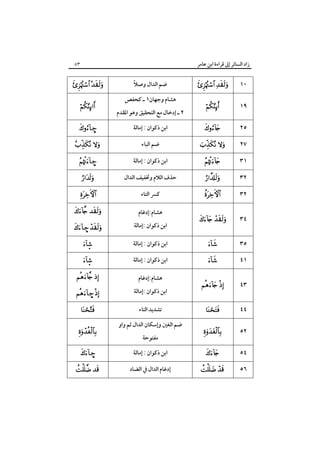 ‫زاد اﻟﺴﺎﺋﺮ إﱃ ﻗﺮاءة اﺑﻦ ﻋﺎﻣﺮ‬

٥٣

 


ً
‫ﺿﻢ اﻟﺪال وﺻﻼ‬
‫ﻫﺸﺎم وﺟﻬﺎن١ ـ ﻛﺤﻔﺺ‬
‫٢ ـ إدﺧﺎل ﻣﻊ اﻟﺘﺤﻘﻴﻖ وﻫﻮ اﳌﻘﺪم‬

 

١٠



١٩

–

‫اﺑﻦ ذﻛﻮان : إﻣﺎﻟﺔ‬



٢٥

 

‫ﺿﻢ اﻟﺒﺎء‬

 

٢٧

–

‫اﺑﻦ ذﻛﻮان : إﻣﺎﻟﺔ‬



٣١



‫ﺣﺬف اﻟﻼم وﲣﻔﻴﻒ اﻟﺪال‬



٣٢

 

‫ﻛﴪ اﻟﺘﺎء‬



٣٢

 

‫ﻫﺸﺎم:إدﻏﺎم‬

– 

‫اﺑﻦ ذﻛﻮان :إﻣﺎﻟﺔ‬

 

٣٤



‫اﺑﻦ ذﻛﻮان : إﻣﺎﻟﺔ‬



٣٥



‫اﺑﻦ ذﻛﻮان : إﻣﺎﻟﺔ‬



٤١

 

‫ﻫﺸﺎم:إدﻏﺎم‬

– 

‫اﺑﻦ ذﻛﻮان :إﻣﺎﻟﺔ‬

 

٤٣



‫ﺗﺸﺪﻳﺪ اﻟﺘﺎء‬



٤٤



٥٢



‫ﺿﻢ اﻟﻐﲔ وإﺳﻜﺎن اﻟﺪال ﺛﻢ واو‬
‫ﻣﻔﺘﻮﺣﺔ‬

–

‫اﺑﻦ ذﻛﻮان : إﻣﺎﻟﺔ‬



٥٤

 

‫إدﻏﺎم اﻟﺪال ﰲ اﻟﻀﺎد‬

 

٥٦

 