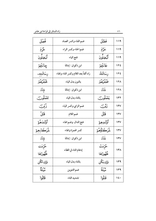‫زاد اﻟﺴﺎﺋﺮ إﱃ ﻗﺮاءة اﺑﻦ ﻋﺎﻣﺮ‬

٥٦



‫ﺿﻢ اﻟﻔﺎء وﻛﴪ اﻟﺼﺎد‬



١١٩



‫ﺿﻢ اﳊﺎء وﻛﴪ اﻟﺮاء‬



١١٩



‫ﻓﺘﺢ اﻟﻴﺎء‬



١١٩

–

‫اﺑﻦ ذﻛﻮان : إﻣﺎﻟﺔ‬



١٢٤



ً
‫زاد أﻟﻔﺎ ﺑﻌﺪ اﻟﻼم وﻛﴪ اﻟﺘﺎء واﳍﺎء‬



١٢٤



‫ﺑﺎﻟﻨﻮن ﺑﺪل اﻟﻴﺎء‬



١٢٨



‫اﺑﻦ ذﻛﻮان : إﻣﺎﻟﺔ‬



١٢٨



‫ﺑﺎﻟﺘﺎء ﺑﺪل اﻟﻴﺎء‬



١٣٢

 

‫ﺿﻢ اﻟﺰاي وﻛﴪ اﻟﻴﺎء‬



١٣٧



‫ﺿﻢ اﻟﻼم‬



١٣٧



‫ﻓﺘﺢ اﻟﺪال وﺿﻢ اﳍﺎء‬



١٣٧



‫ﻛﴪ اﳍﻤﺰة واﳍﺎء‬



١٣٧



‫اﺑﻦ ذﻛﻮان : إﻣﺎﻟﺔ‬



١٣٧





‫إدﻏﺎم اﻟﺘﺎء ﰲ اﻟﻈﺎء‬





١٣٨

 

‫ﺑﺎﻟﺘﺎء ﺑﺪل اﻟﻴﺎء‬

 

١٣٩

 

‫ﺿﻢ اﻟﺘﻨﻮﻳﻦ‬



١٣٩



‫ﺗﺸﺪﻳﺪ اﻟﺘﺎء‬



١٤٠

 