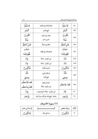 ‫زاد اﻟﺴﺎﺋﺮ إﱃ ﻗﺮاءة اﺑﻦ ﻋﺎﻣﺮ‬

٥٧




‫إدﻏﺎم اﻟﺪال ﰲ اﻟﻀﺎد‬
‫ﻓﺘﺢ اﻟﻌﲔ‬

 




‫ﺑﺎﻟﺘﺎء ﺑﺪل اﻟﻴﺎء‬



  

ً
‫ﺑﺎﻟﻀﻢ وﺻﻼ‬

 











‫ﺗﻨﻮﻳﻦ ﺿﻢ‬

‫إدﻏﺎم اﻟﺘﺎء ﰲ اﻟﻈﺎء‬
‫اﺑﻦ ذﻛﻮان : إﻣﺎﻟﺔ‬
‫اﺑﻦ ذﻛﻮان : إﻣﺎﻟﺔ‬
‫ﺗﺸﺪﻳﺪ اﻟﺬال‬



‫إﺳﻜﺎن اﻟﻨﻮن‬



‫ﻫﺸﺎم:إدﻏﺎم‬



– 
–



‫ﻓﺘﺢ اﻟﻴﺎء‬

‫اﺑﻦ ذﻛﻮان :إﻣﺎﻟﺔ‬
( ‫اﺑﻦ ذﻛﻮان : إﻣﺎﻟﺔ ) اﳌﻮﺿﻌﲔ‬
‫ﻫﺸﺎم : ﻓﺘﺢ اﳍﺎء ﺛﻢ أﻟﻒ ﺑﺪل اﻟﻴﺎء‬














١٤٠
١٤٣
١٤٥
١٤٥
١٤٦
١٤٨
١٤٩
١٥٢
١٥٣

 

١٥٧



١٦٠



١٦٠

 
‫ﻗﺮاءة اﺑﻦ ﻋﺎﻣﺮ‬

‫اﻟﺒﻴـــــــــــــــــــــﺎن‬

‫رواﻳﺔ ﺣﻔﺺ‬

‫اﻵﻳﺔ‬



‫ﻳﺎء ﻗﺒﻞ اﻟﺘﺎء‬



٣

 