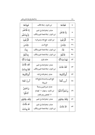 ‫زاد اﻟﺴﺎﺋﺮ إﱃ ﻗﺮاءة اﺑﻦ ﻋﺎﻣﺮ‬

‫٨٥‬

‫٤‬

‫‪‬‬

‫٥‬

‫‪ ‬‬

‫اﺑﻦ ذﻛﻮان : إﻣﺎﻟﺔ اﻷﻟﻒ‬

‫‪•‬‬

‫ﻫﺸﺎم : إدﻏﺎم اﻟﺪال ﰲ اﳉﻴﻢ‬

‫‪ ‬‬

‫اﺑﻦ ذﻛﻮان : إﻣﺎﻟﺔ ﻓﺘﺤﺔ اﳉﻴﻢ واﻷﻟﻒ‬

‫‪– ‬‬

‫٥٢‬

‫‪‬‬

‫اﺑﻦ ذﻛﻮان : ﻓﺘﺢ اﻟﺘﺎء وﺿﻢ اﻟﺮاء‬

‫‪‬‬

‫٦٢‬

‫‪‬‬

‫ﻓﺘﺢ اﻟﺴﲔ‬

‫‪‬‬

‫٤٣‬

‫‪‬‬

‫اﺑﻦ ذﻛﻮان : إﻣﺎﻟﺔ ﻓﺘﺤﺔ اﳉﻴﻢ واﻷﻟﻒ‬

‫–‪‬‬

‫٧٣‬

‫‪‬‬

‫اﺑﻦ ذﻛﻮان : إﻣﺎﻟﺔ ﻓﺘﺤﺔ اﳉﻴﻢ واﻷﻟﻒ‬

‫–‪‬‬

‫٣٤‬

‫‪  ‬‬

‫ﺣﺬف اﻟﻮاو‬

‫‪  ‬‬

‫٣٤‬

‫‪ ‬‬

‫ﻫﺸﺎم : إدﻏﺎم اﻟﺪال ﰲ اﳉﻴﻢ‬

‫‪ ‬‬

‫اﺑﻦ ذﻛﻮان : إﻣﺎﻟﺔ ﻓﺘﺤﺔ اﳉﻴﻢ واﻷﻟﻒ‬

‫‪– ‬‬

‫٣٤‬

‫‪‬‬

‫ﻫﺸﺎم : إدﻏﺎم اﻟﺜﺎء ﰲ اﻟﺘﺎء‬

‫‪‬‬

‫٤٤‬

‫‪ ‬‬

‫٩٤‬

‫‪  ‬‬

‫٢٥‬

‫‪ ‬‬

‫٣٥‬

‫‪ ‬‬

‫ﻓﺘﺢ اﻟﻨﻮن وﺗﺸﺪﻳﺪﻫﺎ وﻓﺘﺢ اﻟﺘﺎء‬
‫اﳌﺮﺑﻮﻃﺔ‬
‫ً‬
‫ﻫﺸﺎم: ﺿﻢ اﻟﺘﻨﻮﻳﻦ وﺻﻼ‬
‫اﺑﻦ ذﻛﻮان : وﺟﻬﺎن: ١. ﻛﻬﺸﺎم‬
‫٢. ﻛﺤﻔﺺ وﻫﻮ اﳌﻘﺪم‬

‫‪  ‬‬
‫‪ ‬‬
‫‪‬‬

‫ﻫﺸﺎم : إدﻏﺎم اﻟﺪال ﰲ اﳉﻴﻢ‬

‫‪ ‬‬

‫ﻫﺸﺎم : إدﻏﺎم اﻟﺪال ﰲ اﳉﻴﻢ‬

‫‪ ‬‬

‫اﺑﻦ ذﻛﻮان : إﻣﺎﻟﺔ ﻓﺘﺤﺔ اﳉﻴﻢ واﻷﻟﻒ‬

‫‪– ‬‬

 