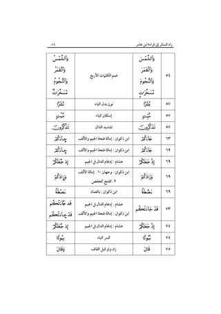 ‫زاد اﻟﺴﺎﺋﺮ إﱃ ﻗﺮاءة اﺑﻦ ﻋﺎﻣﺮ‬

٥٩








‫ﺿﻢ اﻟﻜﻠﲈت اﻷرﺑﻊ‬





٥٤






‫ﻧﻮن ﺑﺪل اﻟﺒﺎء‬



٥٧



‫إﺳﻜﺎن اﻟﻴﺎء‬



٥٧



‫ﺗﺸﺪﻳﺪ اﻟﺬال‬



٥٧

–

‫اﺑﻦ ذﻛﻮان : إﻣﺎﻟﺔ ﻓﺘﺤﺔ اﳉﻴﻢ واﻷﻟﻒ‬



٦٣

–

‫اﺑﻦ ذﻛﻮان : إﻣﺎﻟﺔ ﻓﺘﺤﺔ اﳉﻴﻢ واﻷﻟﻒ‬



٦٩

 

‫ﻫﺸﺎم : إدﻏﺎم اﻟﺪال ﰲ اﳉﻴﻢ‬

 

٦٩



٦٩



٦٩

 

٧٣

¦

‫اﺑﻦ ذﻛﻮان : وﺟﻬﺎن :١. إﻣﺎﻟﺔ اﻷﻟﻒ‬
‫٢. اﻟﻔﺘﺢ ﻛﺤﻔﺺ‬



‫اﺑﻦ ذﻛﻮان : ﺑﺎﻟﺼﺎد‬

 

‫ﻫﺸﺎم : إدﻏﺎم اﻟﺪال ﰲ اﳉﻴﻢ‬

– 

‫اﺑﻦ ذﻛﻮان : إﻣﺎﻟﺔ ﻓﺘﺤﺔ اﳉﻴﻢ واﻷﻟﻒ‬

 

‫ﻫﺸﺎم : إدﻏﺎم اﻟﺪال ﰲ اﳉﻴﻢ‬

 

٧٤



‫ﻛﴪ اﻟﺒﺎء‬



٧٤



‫زاد واو ﻗﺒﻞ اﻟﻘﺎف‬



٧٥

 