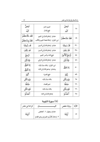 ‫زاد اﻟﺴﺎﺋﺮ إﱃ ﻗﺮاءة اﺑﻦ ﻋﺎﻣﺮ‬

‫٨١‬

‫‪‬‬
‫‪‬‬

‫٩١‬

‫‪ ‬‬

‫١٣‬

‫‪ ‬‬

‫٨٣‬
‫٤٤‬

‫‪ ‬‬

‫‪ ‬‬

‫٨٤‬

‫‪ ‬‬

‫٠٥‬

‫‪ ‬‬

‫٩٥‬

‫‪‬‬

‫٥٦‬
‫٦٦‬
‫٦٦‬

‫‪ ‬‬
‫‪‬‬

‫‪ ‬‬

‫٨٦‬

‫‪‬‬

‫اﻵﻳﺔ‬

‫رواﻳﺔ ﺣﻔﺺ‬

‫٢١‬

‫‪‬‬

‫٣٦‬

‫ﺗﻨﻮﻳﻦ ﺿﻢ‬

‫‪‬‬

‫ﻫﺸﺎم : إدﻏﺎم اﻟﺪال ﰲ اﳉﻴﻢ‬

‫‪ ‬‬

‫ﻓﺘﺢ اﻟﺪال‬

‫اﺑﻦ ذﻛﻮان : إﻣﺎﻟﺔ ﻓﺘﺤﺔ اﳉﻴﻢ واﻷﻟﻒ‬
‫ﻫﺸﺎم : إدﻏﺎم اﻟﺪال ﰲ اﻟﺴﲔ‬
‫ﻫﺸﺎم : إدﻏﺎم اﻟﺪال ﰲ اﻟﺴﲔ‬
‫ﻓﺘﺢ اﻟﺘﺎء وﻛﴪ اﳉﻴﻢ‬
‫ﻫﺸﺎم : إدﻏﺎم اﻟﺬال ﰲ اﻟﺰاي‬
‫اﺑﻦ ذﻛﻮان : ﺑﺎﻟﺘﺎء ﺑﺪل اﻟﻴﺎء‬

‫وﻫﺸﺎم : ﻳﺪﻏﻢ اﻟﺬال ﰲ اﻟﺘﺎء‬
‫ﻓﺘﺢ اﳍﻤﺰة‬
‫ﺑﺎﻟﺘﺎء ﺑﺪل اﻟﻴﺎء‬
‫ﺿﻢ اﻟﻀﺎد‬
‫ﺑﺎﻟﺘﺎء ﺑﺪل اﻟﻴﺎء‬
‫إدﻏﺎم اﻟﺬال ﰲ اﻟﺘﺎء‬

‫‪‬‬

‫‪– ‬‬
‫‪ ‬‬
‫‪ ‬‬
‫‪‬‬

‫‪ ‬‬

‫‪ ‬‬
‫‪ ‬‬
‫‪‬‬

‫‪ ‬‬
‫‪‬‬

‫‪ ‬‬
‫‪‬‬

‫‪ ‬‬
‫اﻟﺒﻴـــــــــــــــــــــﺎن‬
‫ﻫﺸﺎم وﺟﻬﺎن :١. ﻛﺤﻔﺺ‬
‫ً‬
‫٢. إدﺧﺎل أﻟﻔﺎ ﺑﲔ اﳍﻤﺰﺗﲔ وﻫﻮ اﳌﻘﺪم‬

‫ﻗﺮاءة اﺑﻦ ﻋﺎﻣﺮ‬
‫‪‬‬

 