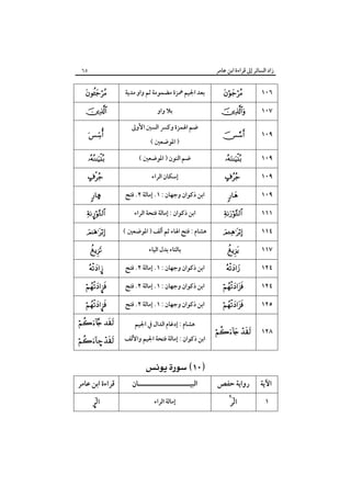 ‫زاد اﻟﺴﺎﺋﺮ إﱃ ﻗﺮاءة اﺑﻦ ﻋﺎﻣﺮ‬

‫٥٦‬

‫٦٠١‬

‫‪‬‬

‫ﺑﻌﺪ اﳉﻴﻢ ﳘﺰة ﻣﻀﻤﻮﻣﺔ ﺛﻢ واو ﻣﺪﻳﺔ‬

‫‪‬‬

‫٧٠١‬

‫‪‬‬

‫ﺑﻼ واو‬

‫‪‬‬

‫٩٠١‬

‫‪ ‬‬

‫ﺿﻢ اﳍﻤﺰة وﻛﴪ اﻟﺴﲔ اﻷوﱃ‬
‫) اﳌﻮﺿﻌﲔ (‬

‫‪‬‬

‫٩٠١‬

‫‪‬‬

‫ﺿﻢ اﻟﻨﻮن ) اﳌﻮﺿﻌﲔ (‬

‫‪‬‬

‫٩٠١‬

‫‪‬‬

‫إﺳﻜﺎن اﻟﺮاء‬

‫‪‬‬

‫٩٠١‬

‫‪‬‬

‫اﺑﻦ ذﻛﻮان وﺟﻬﺎن : ١. إﻣﺎﻟﺔ ٢. ﻓﺘﺢ‬

‫‪å‬‬

‫١١١‬

‫‪‬‬

‫اﺑﻦ ذﻛﻮان : إﻣﺎﻟﺔ ﻓﺘﺤﺔ اﻟﺮاء‬

‫‪¤‬‬

‫٤١١‬

‫‪‬‬

‫ﻫﺸﺎم : ﻓﺘﺢ اﳍﺎء ﺛﻢ أﻟﻒ ) اﳌﻮﺿﻌﲔ (‬

‫‪‬‬

‫٧١١‬

‫‪‬‬

‫ﺑﺎﻟﺘﺎء ﺑﺪل اﻟﻴﺎء‬

‫‪‬‬

‫٤٢١‬

‫‪‬‬

‫اﺑﻦ ذﻛﻮان وﺟﻬﺎن : ١. إﻣﺎﻟﺔ ٢. ﻓﺘﺢ‬

‫¦‪‬‬

‫٤٢١‬

‫‪‬‬

‫اﺑﻦ ذﻛﻮان وﺟﻬﺎن : ١. إﻣﺎﻟﺔ ٢. ﻓﺘﺢ‬

‫‪¥‬‬

‫٥٢١‬

‫‪‬‬

‫اﺑﻦ ذﻛﻮان وﺟﻬﺎن : ١. إﻣﺎﻟﺔ ٢. ﻓﺘﺢ‬

‫‪¥‬‬

‫٨٢١‬

‫‪ ‬‬

‫ﻫﺸﺎم : إدﻏﺎم اﻟﺪال ﰲ اﳉﻴﻢ‬

‫‪ ‬‬

‫اﺑﻦ ذﻛﻮان : إﻣﺎﻟﺔ ﻓﺘﺤﺔ اﳉﻴﻢ واﻷﻟﻒ‬

‫‪– ‬‬

‫‪ ‬‬
‫اﻵﻳﺔ‬

‫رواﻳﺔ ﺣﻔﺺ‬

‫اﻟﺒﻴـــــــــــــــــــــﺎن‬

‫ﻗﺮاءة اﺑﻦ ﻋﺎﻣﺮ‬

‫١‬

‫‪ ‬‬

‫إﻣﺎﻟﺔ اﻟﺮاء‬

‫‪£‬‬

 