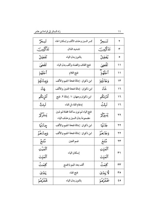 ‫زاد اﻟﺴﺎﺋﺮ إﱃ ﻗﺮاءة اﺑﻦ ﻋﺎﻣﺮ‬





٦٦

‫ﻛﴪ اﻟﺴﲔ وﺣﺬف اﻷﻟﻒ و إﺳﻜﺎن اﳊﺎء‬

‫ﺗﺸﺪﻳﺪ اﻟﺬال‬
‫ﺑﺎﻟﻨﻮن ﺑﺪل اﻟﻴﺎء‬



‫ﻓﺘﺢ اﻟﻘﺎف واﻟﻀﺎد وأﻟﻒ ﺑﺪل اﻟﻴﺎء‬



‫ﻓﺘﺢ اﻟﻼم‬







 

٣
٥
١١
١١

–

‫اﺑﻦ ذﻛﻮان : إﻣﺎﻟﺔ ﻓﺘﺤﺔ اﳉﻴﻢ واﻷﻟﻒ‬

©

‫اﺑﻦ ذﻛﻮان : إﻣﺎﻟﺔ ﻓﺘﺤﺔ اﻟﺸﲔ واﻷﻟﻒ‬



١٦

¤

‫اﺑﻦ ذﻛﻮان وﺟﻬﺎن: ١. إﻣﺎﻟﺔ ٢. ﻓﺘﺢ‬



١٦




–

–











‫إدﻏﺎم اﻟﺜﺎء ﰲ اﻟﺘﺎء‬
‫ﻓﺘﺢ اﻟﻴﺎء ﺛﻢ ﻧﻮن ﺳﺎﻛﻨﺔ ﳐﻔﺎة ﺛﻢ ﺷﲔ‬
‫ﻣﻀﻤﻮﻣﺔ ﺑﺪل اﻟﺴﲔ وﺣﺬف اﻟﻴﺎء‬

‫اﺑﻦ ذﻛﻮان : إﻣﺎﻟﺔ ﻓﺘﺤﺔ اﳉﻴﻢ واﻷﻟﻒ‬
‫اﺑﻦ ذﻛﻮان : إﻣﺎﻟﺔ ﻓﺘﺤﺔ اﳉﻴﻢ واﻷﻟﻒ‬
‫ﺿﻢ اﻟﻌﲔ‬
‫إﺳﻜﺎن اﻟﻴﺎء‬
‫أﻟﻒ ﺑﻌﺪ اﳌﻴﻢ ﺑﺎﳉﻤﻊ‬
‫ﻓﺘﺢ اﳍﺎء‬
‫ﺑﺎﻟﻨﻮن ﺑﺪل اﻟﻴﺎء‬



٢

١٣



١٦



٢٢



٢٢








 


٢٢
٢٣
٣١
٣٣
٣٥
٤٥

 