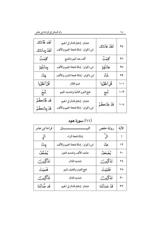 ‫زاد اﻟﺴﺎﺋﺮ إﱃ ﻗﺮاءة اﺑﻦ ﻋﺎﻣﺮ‬

‫٨٦‬

‫٤٩‬

‫‪ ‬‬

‫ﻫﺸﺎم : إدﻏﺎم اﻟﺪال ﰲ اﳉﻴﻢ‬

‫‪ ‬‬

‫اﺑﻦ ذﻛﻮان : إﻣﺎﻟﺔ ﻓﺘﺤﺔ اﳉﻴﻢ واﻷﻟﻒ‬

‫‪– ‬‬

‫٦٩‬

‫‪‬‬

‫أﻟﻒ ﺑﻌﺪ اﳌﻴﻢ ﺑﺎﳉﻤﻊ‬

‫‪‬‬

‫٧٩‬

‫‪‬‬

‫اﺑﻦ ذﻛﻮان : إﻣﺎﻟﺔ ﻓﺘﺤﺔ اﳉﻴﻢ واﻷﻟﻒ‬

‫–‪‬‬

‫٩٩‬

‫‪‬‬

‫اﺑﻦ ذﻛﻮان : إﻣﺎﻟﺔ ﻓﺘﺤﺔ اﻟﺸﲔ واﻷﻟﻒ‬

‫©‪‬‬

‫١٠١‬

‫‪ ‬‬

‫ﺿﻢ اﻟﻼم‬

‫‪ ‬‬

‫٣٠١‬

‫‪‬‬

‫ﻓﺘﺢ اﻟﻨﻮن اﻟﺜﺎﻧﻴﺔ وﺗﺸﺪﻳﺪ اﳉﻴﻢ‬

‫‪‬‬

‫٨٠١‬

‫‪ ‬‬

‫ﻫﺸﺎم : إدﻏﺎم اﻟﺪال ﰲ اﳉﻴﻢ‬

‫‪ ‬‬

‫اﺑﻦ ذﻛﻮان : إﻣﺎﻟﺔ ﻓﺘﺤﺔ اﳉﻴﻢ واﻷﻟﻒ‬

‫‪– ‬‬

‫‪ ‬‬
‫اﻵﻳﺔ‬

‫رواﻳﺔ ﺣﻔﺺ‬

‫اﻟﺒﻴـــــــــــــــــــــﺎن‬

‫ﻗﺮاءة اﺑﻦ ﻋﺎﻣﺮ‬

‫١‬

‫‪ ‬‬

‫إﻣﺎﻟﺔ ﻓﺘﺤﺔ اﻟﺮاء‬

‫‪£‬‬

‫٢١‬

‫‪‬‬

‫اﺑﻦ ذﻛﻮان : إﻣﺎﻟﺔ ﻓﺘﺤﺔ اﳉﻴﻢ واﻷﻟﻒ‬

‫–‪‬‬

‫٠٢‬

‫‪‬‬

‫ﺣﺬف اﻷﻟﻒ وﺗﺸﺪﻳﺪ اﻟﻌﲔ‬

‫‪‬‬

‫٤٢‬

‫‪‬‬

‫ﺗﺸﺪﻳﺪ اﻟﺬال‬

‫‪‬‬

‫٨٢‬

‫‪‬‬

‫ﻓﺘﺢ اﻟﻌﲔ وﲣﻔﻴﻒ اﳌﻴﻢ‬

‫‪‬‬

‫٠٣‬

‫‪‬‬

‫ﺗﺸﺪﻳﺪ اﻟﺬال‬

‫‪‬‬

‫٢٣‬

‫‪ ‬‬

‫ﻫﺸﺎم : إدﻏﺎم اﻟﺪال ﰲ اﳉﻴﻢ‬

‫‪ ‬‬

 