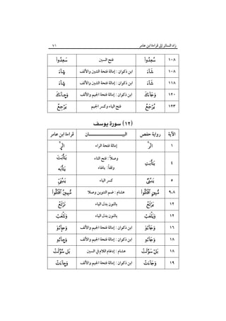 ‫زاد اﻟﺴﺎﺋﺮ إﱃ ﻗﺮاءة اﺑﻦ ﻋﺎﻣﺮ‬

‫١٧‬

‫٨٠١‬

‫‪‬‬

‫ﻓﺘﺢ اﻟﺴﲔ‬

‫‪‬‬

‫٨٠١‬

‫‪‬‬

‫اﺑﻦ ذﻛﻮان : إﻣﺎﻟﺔ ﻓﺘﺤﺔ اﻟﺸﲔ واﻷﻟﻒ‬

‫©‪‬‬

‫٨١١‬

‫‪‬‬

‫اﺑﻦ ذﻛﻮان : إﻣﺎﻟﺔ ﻓﺘﺤﺔ اﻟﺸﲔ واﻷﻟﻒ‬

‫©‪‬‬

‫٠٢١‬

‫‪‬‬

‫اﺑﻦ ذﻛﻮان : إﻣﺎﻟﺔ ﻓﺘﺤﺔ اﳉﻴﻢ واﻷﻟﻒ‬

‫‪–‬‬

‫٣٢١‬

‫‪‬‬

‫ﻓﺘﺢ اﻟﻴﺎء وﻛﴪ اﳉﻴﻢ‬

‫‪‬‬

‫‪ ‬‬
‫اﻵﻳﺔ‬

‫رواﻳﺔ ﺣﻔﺺ‬

‫اﻟﺒﻴـــــــــــــــــــــﺎن‬

‫ﻗﺮاءة اﺑﻦ ﻋﺎﻣﺮ‬

‫١‬

‫‪ ‬‬

‫إﻣﺎﻟﺔ ﻓﺘﺤﺔ اﻟﺮاء‬

‫‪ £‬‬

‫٤‬

‫‪‬‬

‫ً‬
‫وﺻﻼ : ﻓﺘﺢ اﻟﺘﺎء‬

‫‪‬‬

‫٥‬

‫‪‬‬

‫ﻛﴪ اﻟﻴﺎء‬

‫‪‬‬

‫٨،٩‬

‫‪ ‬‬

‫ﻫﺸﺎم : ﺿﻢ اﻟﺘﻨﻮﻳﻦ وﺻﻼ‬

‫‪ ‬‬

‫٢١‬

‫‪‬‬

‫ﺑﺎﻟﻨﻮن ﺑﺪل اﻟﻴﺎء‬

‫‪‬‬

‫٢١‬

‫‪‬‬

‫ﺑﺎﻟﻨﻮن ﺑﺪل اﻟﻴﺎء‬

‫‪‬‬

‫٦١‬

‫‪‬‬

‫اﺑﻦ ذﻛﻮان : إﻣﺎﻟﺔ ﻓﺘﺤﺔ اﳉﻴﻢ واﻷﻟﻒ‬

‫‪‬‬

‫٨١‬

‫‪‬‬

‫اﺑﻦ ذﻛﻮان : إﻣﺎﻟﺔ ﻓﺘﺤﺔ اﳉﻴﻢ واﻷﻟﻒ‬

‫‪–‬‬

‫٨١‬

‫‪ ‬‬

‫ﻫﺸﺎم : إدﻏﺎم اﻟﻼم ﰲ اﻟﺴﲔ‬

‫‪ ‬‬

‫٩١‬

‫‪‬‬

‫اﺑﻦ ذﻛﻮان : إﻣﺎﻟﺔ ﻓﺘﺤﺔ اﳉﻴﻢ واﻷﻟﻒ‬

‫‪–‬‬

‫ً‬
‫وﻗﻔﺎ: ﺑﺎﳍﺎء‬

‫‪‬‬

 