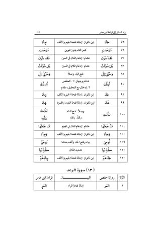 ‫زاد اﻟﺴﺎﺋﺮ إﱃ ﻗﺮاءة اﺑﻦ ﻋﺎﻣﺮ‬

‫٢٧‬
‫٦٧‬
‫٧٧‬
‫٣٨‬

‫‪‬‬

‫‪‬‬

‫‪ ‬‬

‫‪ ‬‬

‫٦٨‬

‫‪ ‬‬

‫٠٩‬

‫‪‬‬

‫٦٩‬

‫‪‬‬

‫٩٩‬

‫‪‬‬

‫٠٠١‬

‫‪‬‬

‫٠٠١‬

‫‪ ‬‬

‫٠٠١‬
‫٩٠١‬
‫٠١١‬

‫‪‬‬

‫‪‬‬

‫‪‬‬

‫٠١١‬

‫‪‬‬

‫٣٧‬

‫اﺑﻦ ذﻛﻮان : إﻣﺎﻟﺔ ﻓﺘﺤﺔ اﳉﻴﻢ واﻷﻟﻒ‬
‫ﻛﴪ اﻟﺘﺎء ﺑﺪون ﺗﻨﻮﻳﻦ‬
‫ﻫﺸﺎم : إدﻏﺎم اﻟﺪال ﰲ اﻟﺴﲔ‬
‫ﻫﺸﺎم : إدﻏﺎم اﻟﻼم ﰲ اﻟﺴﲔ‬
‫ً‬
‫ﻓﺘﺢ اﻟﻴﺎء وﺻﻼ‬
‫ﻫﺸﺎم وﺟﻬﺎن :١. ﻛﺤﻔﺺ‬

‫٢. إدﺧﺎل ﻣﻊ اﻟﺘﺤﻘﻴﻖ، ﻣﻘﺪم‬

‫–‪‬‬

‫‪‬‬

‫‪ ‬‬

‫‪ ‬‬

‫‪ ‬‬
‫‪‬‬

‫اﺑﻦ ذﻛﻮان : إﻣﺎﻟﺔ ﻓﺘﺤﺔ اﳉﻴﻢ واﻷﻟﻒ‬

‫–‪‬‬

‫اﺑﻦ ذﻛﻮان : إﻣﺎﻟﺔ ﻓﺘﺤﺔ اﻟﺸﲔ واﳍﻤﺰة‬

‫©‪‬‬

‫ً‬
‫وﺻﻼ : ﻓﺘﺢ اﻟﺘﺎء‬

‫‪‬‬

‫ﻫﺸﺎم : إدﻏﺎم اﻟﺪال ﰲ اﳉﻴﻢ‬

‫‪ ‬‬

‫ً‬
‫وﻗﻔﺎ: ﺑﺎﳍﺎء‬

‫اﺑﻦ ذﻛﻮان : إﻣﺎﻟﺔ ﻓﺘﺤﺔ اﳉﻴﻢ واﻷﻟﻒ‬
‫ﺑﻴﺎء وﻓﺘﺢ اﳊﺎء وأﻟﻒ ﺑﻌﺪﻫﺎ‬
‫ﺗﺸﺪﻳﺪ اﻟﺬال‬
‫اﺑﻦ ذﻛﻮان : إﻣﺎﻟﺔ ﻓﺘﺤﺔ اﳉﻴﻢ واﻷﻟﻒ‬

‫‪‬‬

‫‪–‬‬

‫‪‬‬

‫‪‬‬
‫–‪‬‬

‫‪ ‬‬
‫اﻵﻳﺔ‬

‫رواﻳﺔ ﺣﻔﺺ‬

‫اﻟﺒﻴـــــــــــــــــــــﺎن‬

‫ﻗﺮاءة اﺑﻦ ﻋﺎﻣﺮ‬

‫١‬

‫‪‬‬

‫إﻣﺎﻟﺔ ﻓﺘﺤﺔ اﻟﺮاء‬

‫‪£‬‬

 