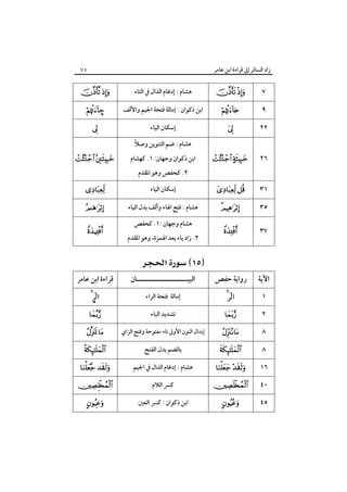 ‫زاد اﻟﺴﺎﺋﺮ إﱃ ﻗﺮاءة اﺑﻦ ﻋﺎﻣﺮ‬

‫٥٧‬

‫٧‬

‫‪ ‬‬

‫ﻫﺸﺎم : إدﻏﺎم اﻟﺬال ﰲ اﻟﺘﺎء‬

‫‪ ‬‬

‫٩‬

‫‪‬‬

‫اﺑﻦ ذﻛﻮان : إﻣﺎﻟﺔ ﻓﺘﺤﺔ اﳉﻴﻢ واﻷﻟﻒ‬

‫–‪‬‬

‫٢٢‬

‫‪‬‬

‫إﺳﻜﺎن اﻟﻴﺎء‬

‫‪‬‬

‫٦٢‬

‫‪ ‬‬

‫ً‬
‫ﻫﺸﺎم : ﺿﻢ اﻟﺘﻨﻮﻳﻦ وﺻﻼ‬
‫اﺑﻦ ذﻛﻮان وﺟﻬﺎن: ١. ﻛﻬﺸﺎم‬

‫‪ ‬‬

‫١٣‬

‫‪ ‬‬

‫إﺳﻜﺎن اﻟﻴﺎء‬

‫‪‬‬

‫٥٣‬

‫‪‬‬

‫ﻫﺸﺎم : ﻓﺘﺢ اﳍﺎء وأﻟﻒ ﺑﺪل اﻟﻴﺎء‬

‫‪‬‬

‫٧٣‬

‫‪‬‬

‫٢. ﻛﺤﻔﺺ وﻫﻮ اﳌﻘﺪم‬

‫ﻫﺸﺎم وﺟﻬﺎن :١. ﻛﺤﻔﺺ‬
‫٢. زاد ﻳﺎء ﺑﻌﺪ اﳍﻤﺰة، وﻫﻮ اﳌﻘﺪم‬

‫‪‬‬

‫‪ ‬‬
‫اﻵﻳﺔ‬

‫رواﻳﺔ ﺣﻔﺺ‬

‫اﻟﺒﻴـــــــــــــــــــــﺎن‬

‫ﻗﺮاءة اﺑﻦ ﻋﺎﻣﺮ‬

‫١‬

‫‪ ‬‬

‫إﻣﺎﻟﺔ ﻓﺘﺤﺔ اﻟﺮاء‬

‫‪ £‬‬

‫٢‬

‫‪‬‬

‫ﺗﺸﺪﻳﺪ اﻟﺒﺎء‬

‫‪‬‬

‫٨‬

‫‪‬‬

‫إﺑﺪال اﻟﻨﻮن اﻷوﱃ ﺗﺎء ﻣﻔﺘﻮﺣﺔ وﻓﺘﺢ اﻟﺰاي‬

‫‪ ‬‬

‫٨‬

‫‪‬‬

‫ﺑﺎﻟﻀﻢ ﺑﺪل اﻟﻔﺘﺢ‬

‫‪‬‬

‫٦١‬
‫٠٤‬
‫٥٤‬

‫‪ ‬‬

‫‪‬‬
‫‪‬‬

‫ﻫﺸﺎم : إدﻏﺎم اﻟﺪال ﰲ اﳉﻴﻢ‬
‫ﻛﴪ اﻟﻼم‬
‫اﺑﻦ ذﻛﻮان : ﻛﴪ اﻟﻌﲔ‬

‫‪ ‬‬

‫‪‬‬
‫‪‬‬

 